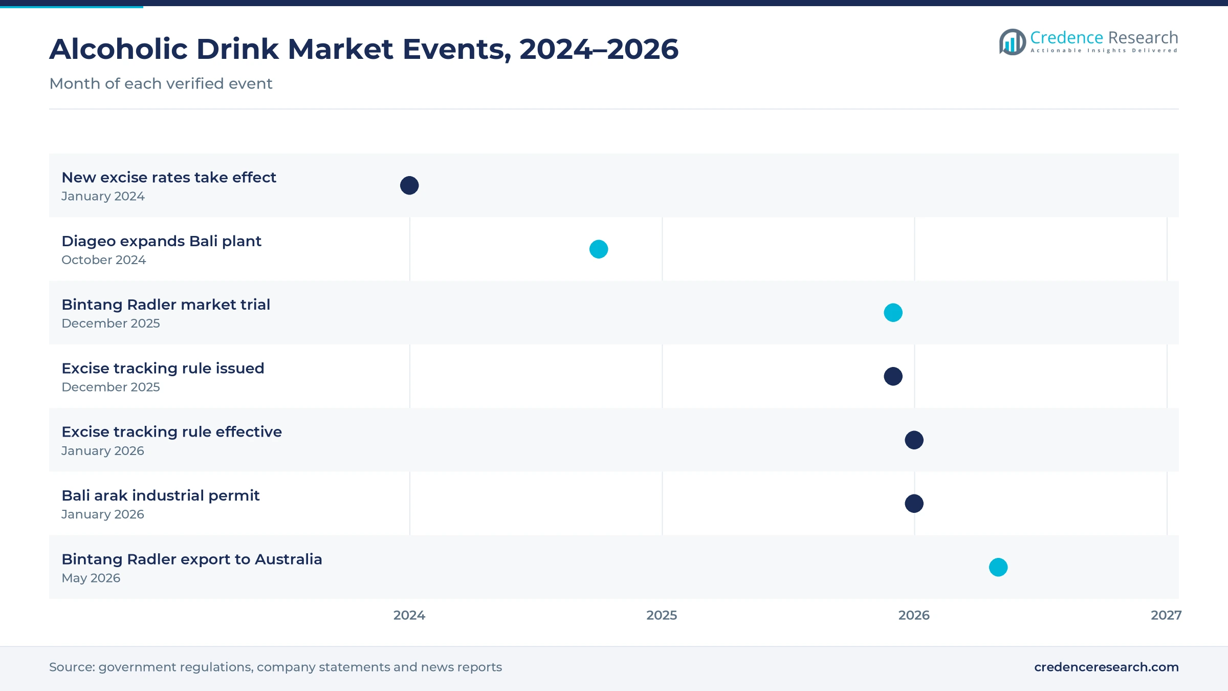 Timeline of Indonesia alcoholic drink events from January 2024 to May 2026, including new excise rates, the Diageo plant expansion, the excise tracking rule, the Bali arak permit and Bintang Radler exports