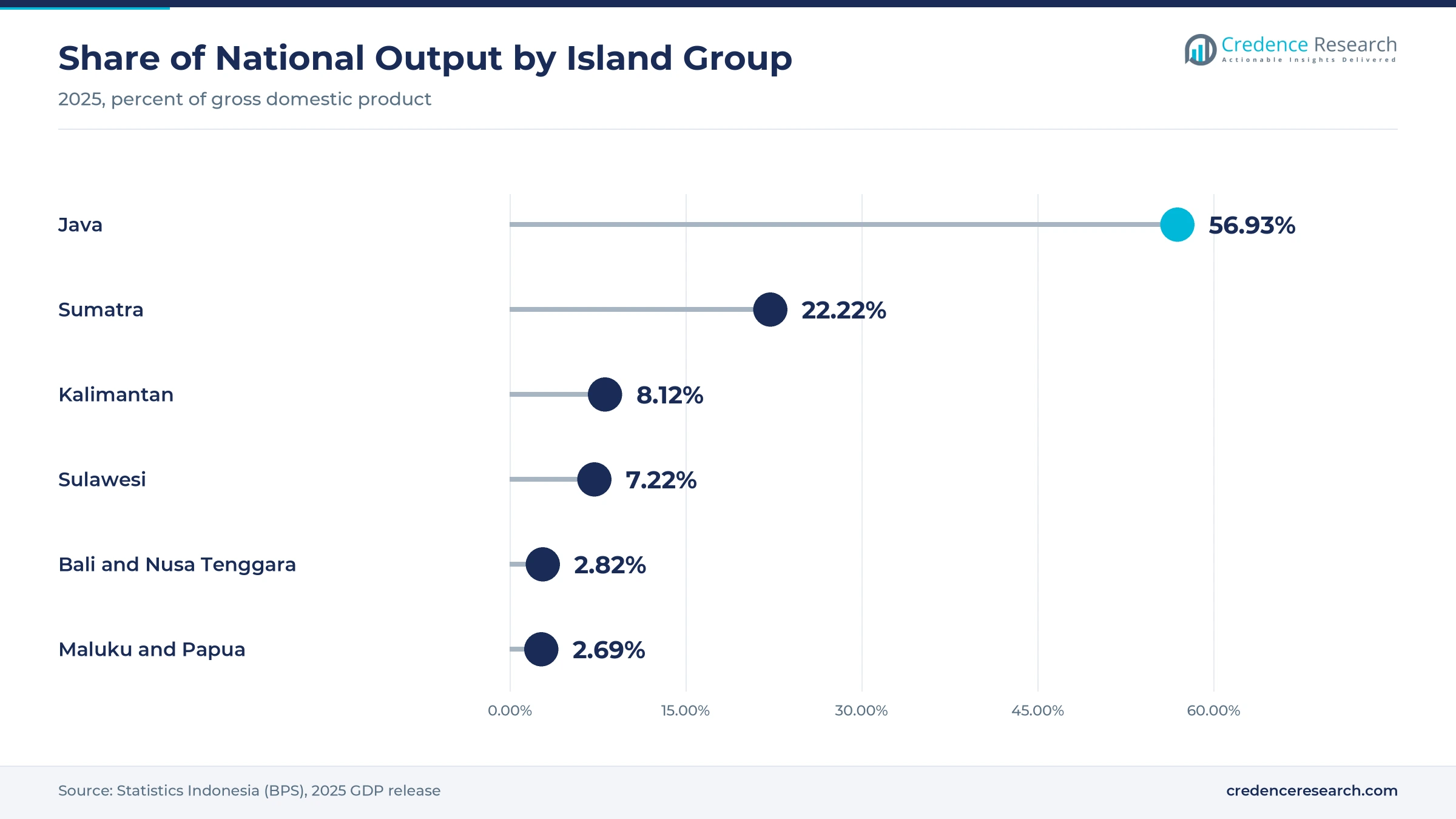 Lollipop chart of 2025 share of national output, Java 56.93%, Sumatra 22.22%, Kalimantan 8.12%, Sulawesi 7.22%, Bali and Nusa Tenggara 2.82% and Maluku and Papua 2.69%