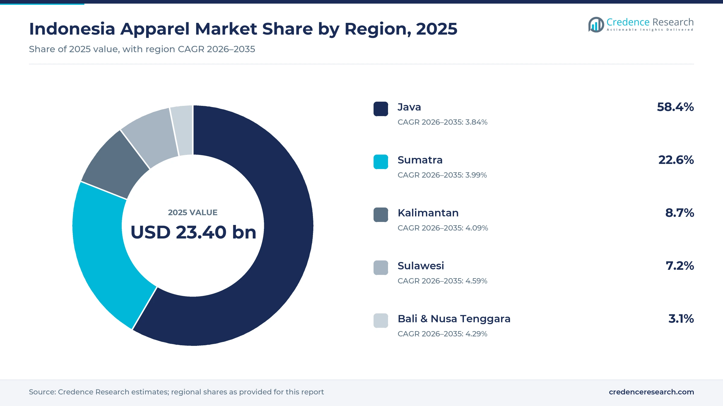Donut chart of Indonesia clothing value by region in 2025, Java 58.4%, Sumatra 22.6%, Kalimantan 8.7%, Sulawesi 7.2% and Bali and Nusa Tenggara 3.1% Donut chart of Indonesia clothing value by region in 2025, Java 58.4%, Sumatra 22.6%, Kalimantan 8.7%, Sulawesi 7.2% and Bali and Nusa Tenggara 3.1%