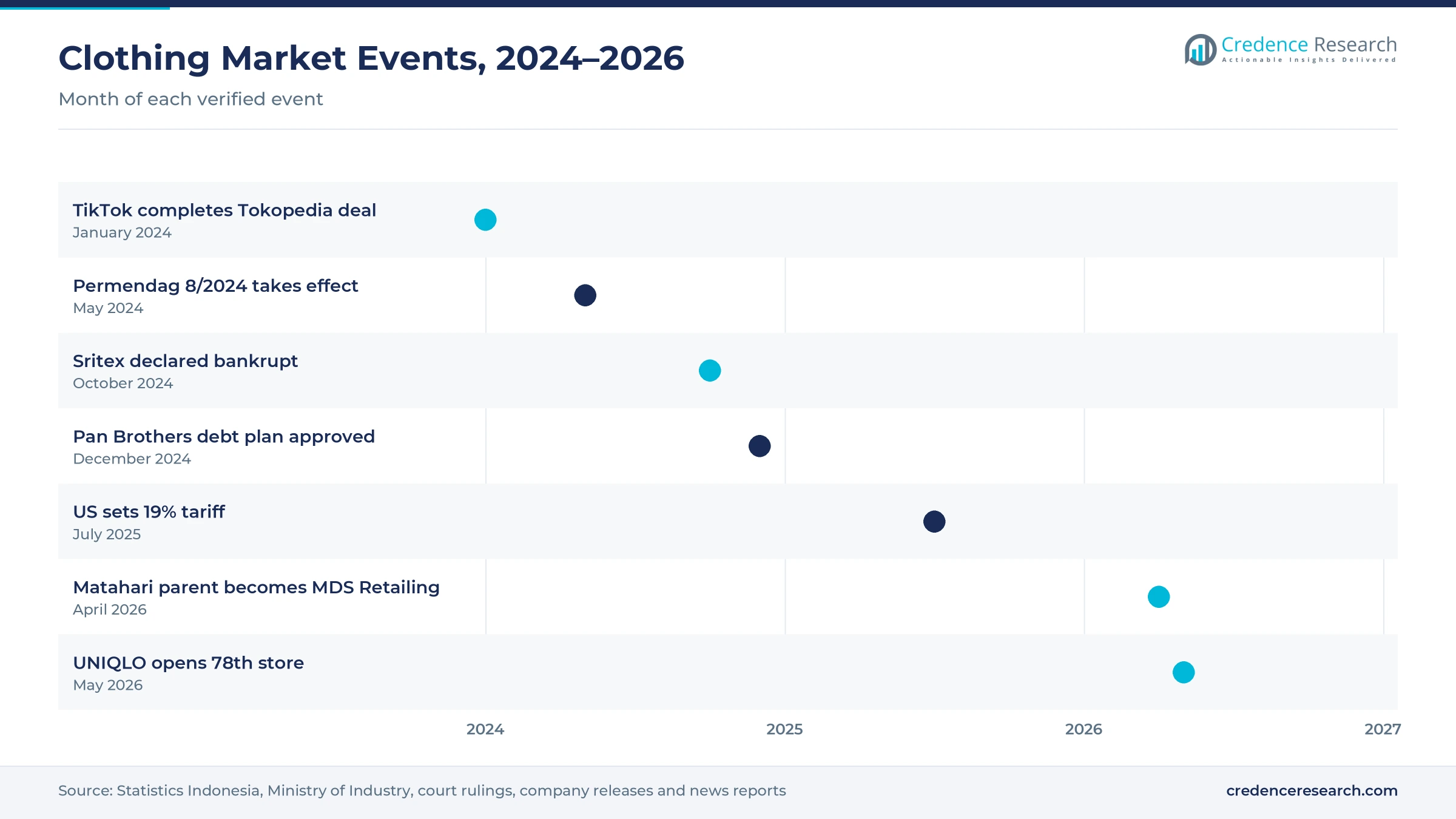 Timeline of Indonesia clothing market events from January 2024 to May 2026, including the Tokopedia deal, Permendag 8/2024, the Sritex bankruptcy, the US tariff and the MDS Retailing rebrand