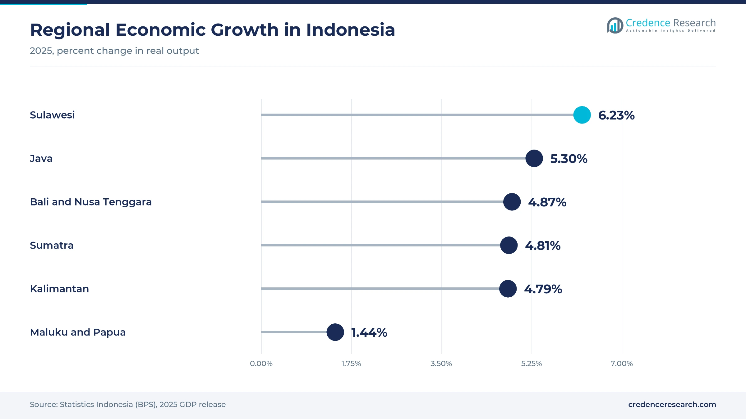 Lollipop chart of 2025 regional economic growth, Sulawesi 6.23%, Java 5.30%, Bali and Nusa Tenggara 4.87%, Sumatra 4.81%, Kalimantan 4.79% and Maluku and Papua 1.44%