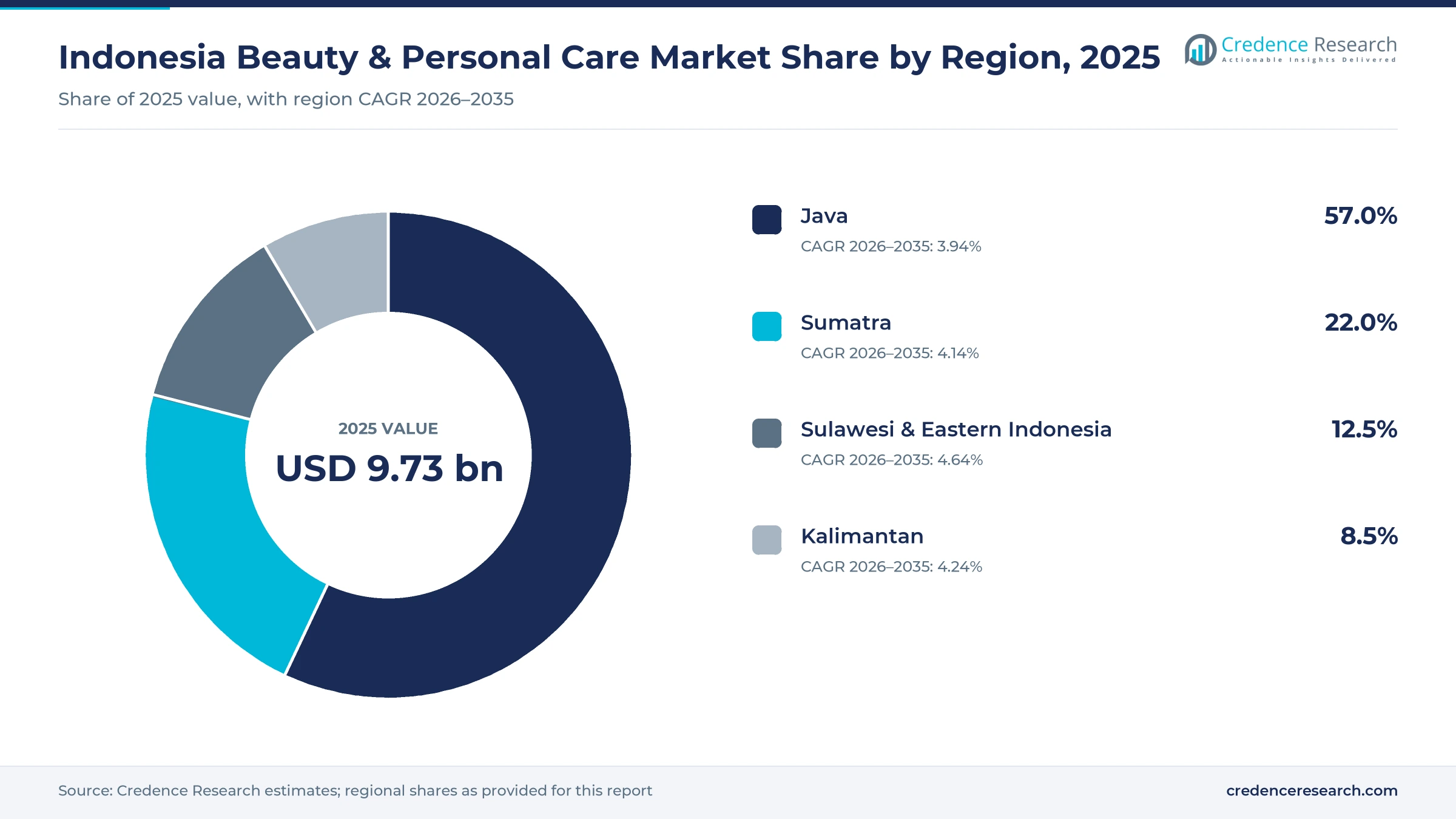 Donut chart of Indonesia beauty and personal care value by region in 2025, Java 57.0%, Sumatra 22.0%, Kalimantan 8.5% and Sulawesi and eastern Indonesia 12.5% Donut chart of Indonesia beauty and personal care value by region in 2025, Java 57.0%, Sumatra 22.0%, Kalimantan 8.5% and Sulawesi and eastern Indonesia 12.5%