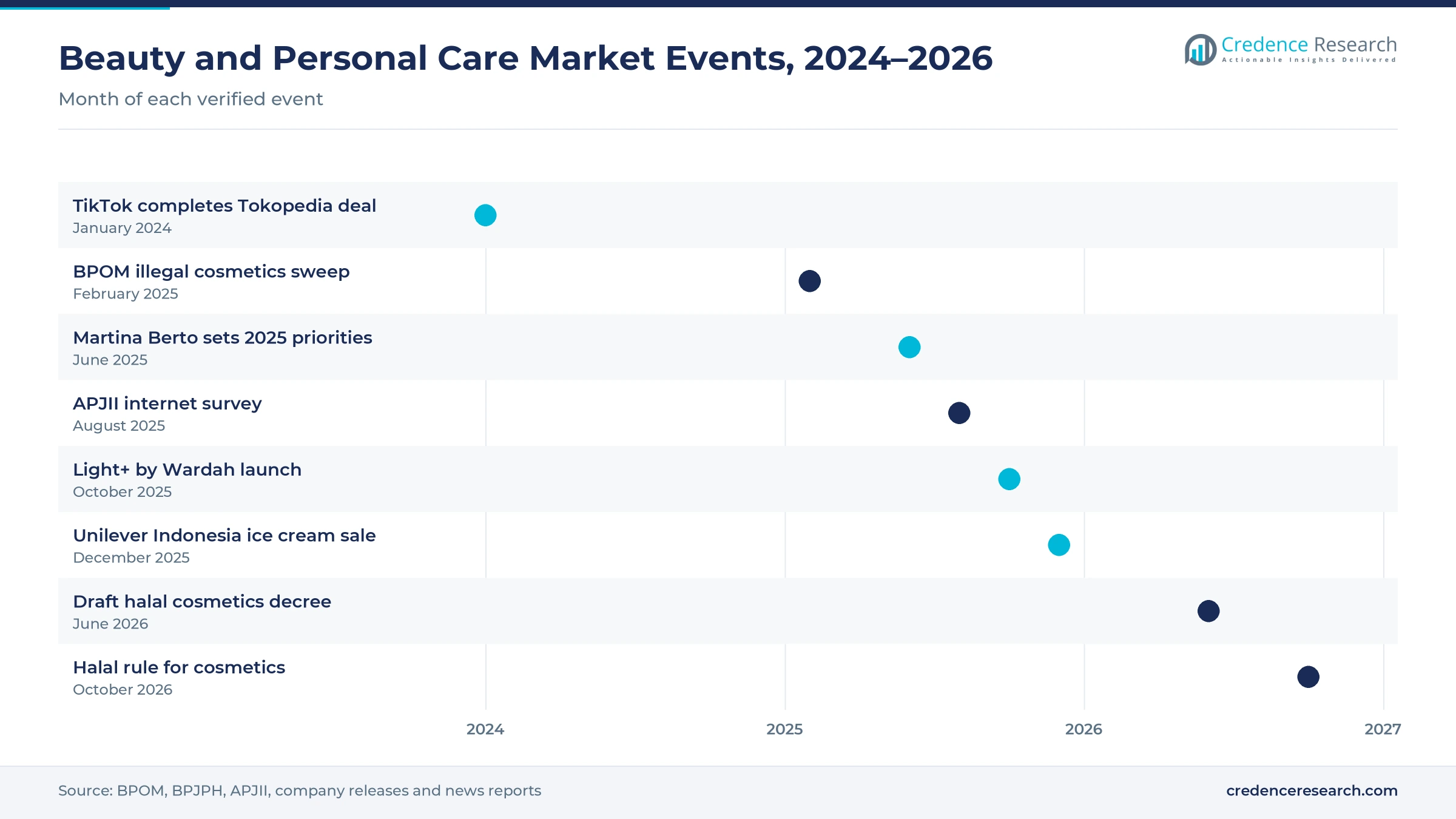 Timeline of Indonesia beauty and personal care events from January 2024 to October 2026, including the Tokopedia deal, the BPOM sweep, the Light+ launch and the halal rule for cosmetics