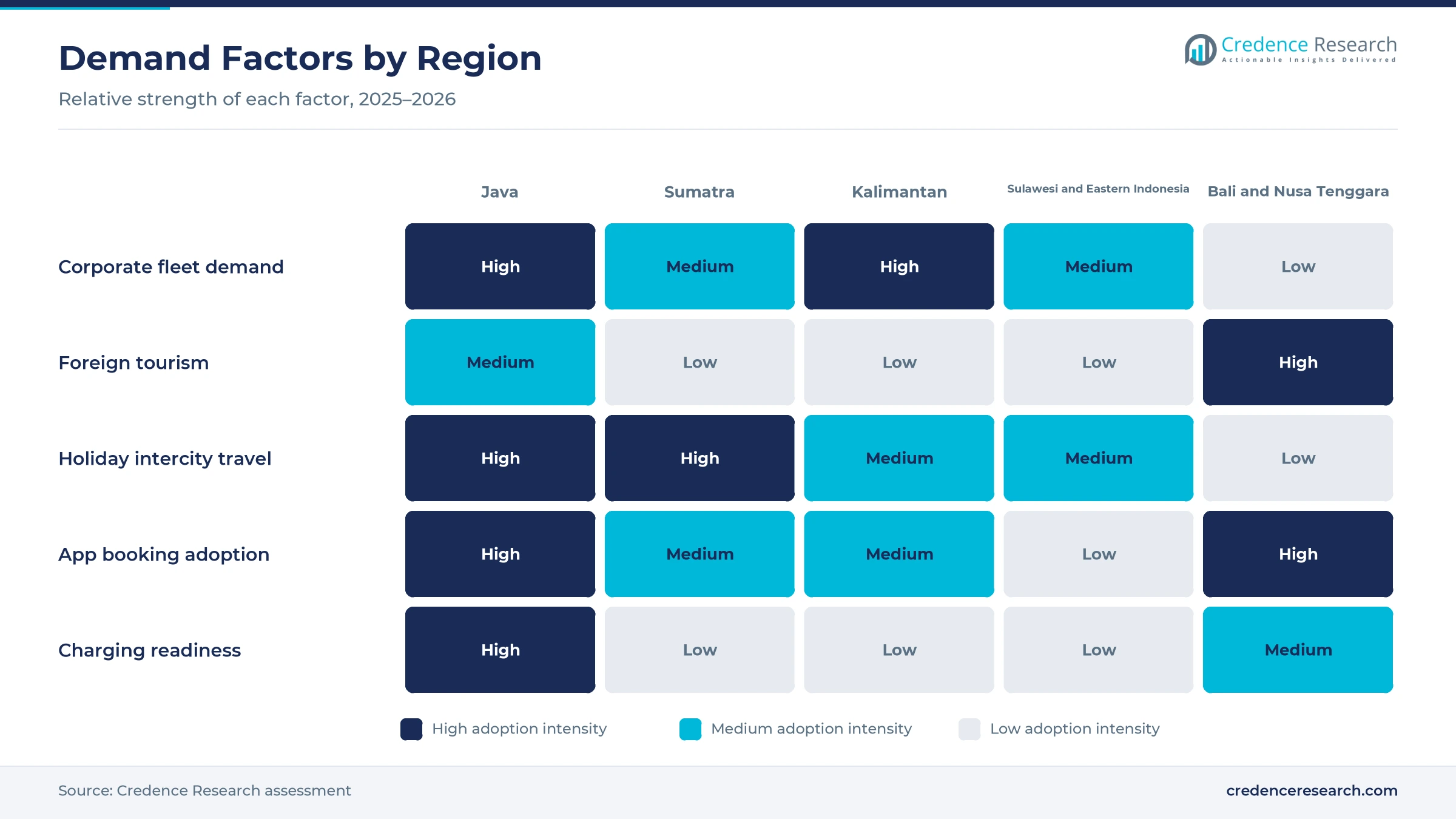 Heatmap rating corporate fleet demand, foreign tourism, holiday travel, app booking and charging readiness for Java, Sumatra, Kalimantan, Sulawesi and Eastern Indonesia and Bali and Nusa Tenggara