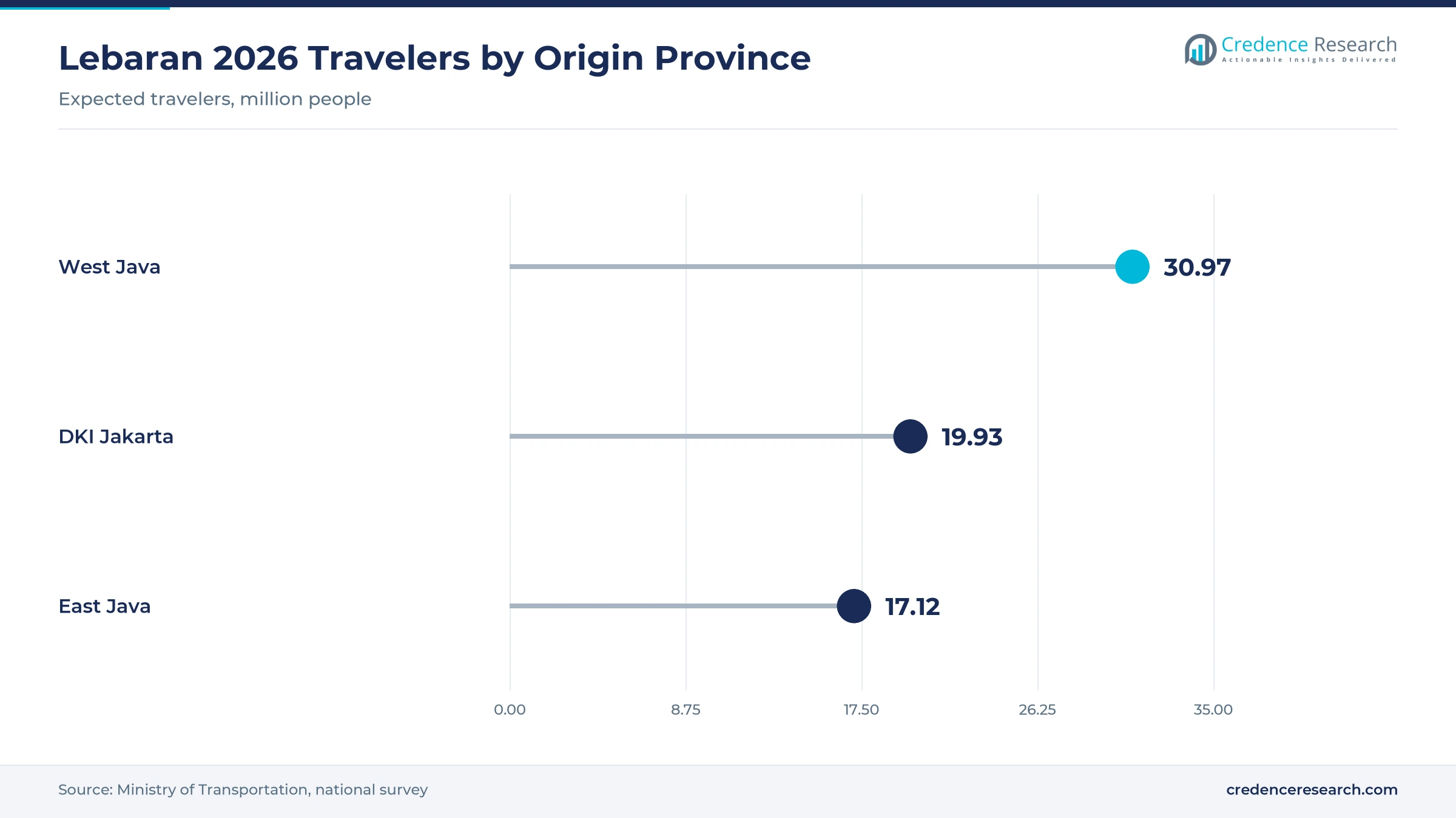 Lollipop chart of expected Lebaran 2026 travelers by origin province, West Java 30.97 million, DKI Jakarta 19.93 million and East Java 17.12 million Lollipop chart of expected Lebaran 2026 travelers by origin province, West Java 30.97 million, DKI Jakarta 19.93 million and East Java 17.12 million