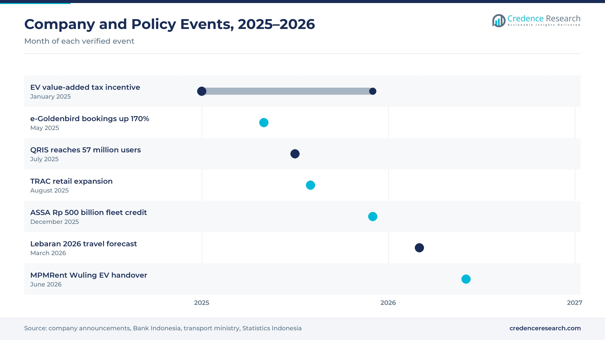 Timeline of Indonesia car rental company and policy events from January 2025 to June 2026, including the EV tax incentive, TRAC retail expansion and the MPMRent Wuling deal