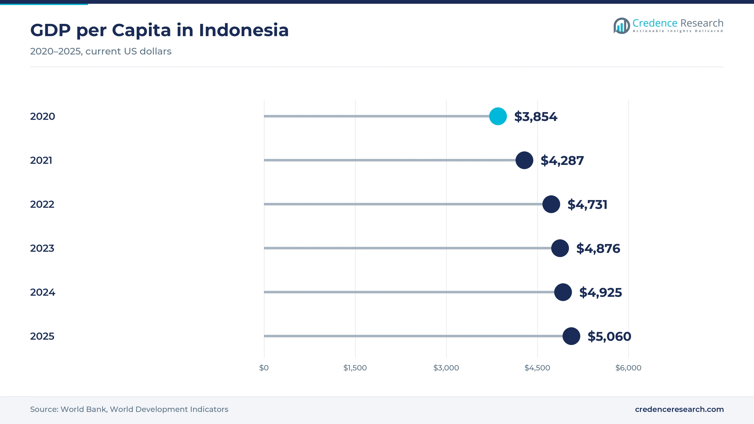 Lollipop chart of GDP per capita in Indonesia, $3,854 in 2020, $4,287 in 2021, $4,731 in 2022, $4,876 in 2023, $4,925 in 2024 and $5,060 in 2025