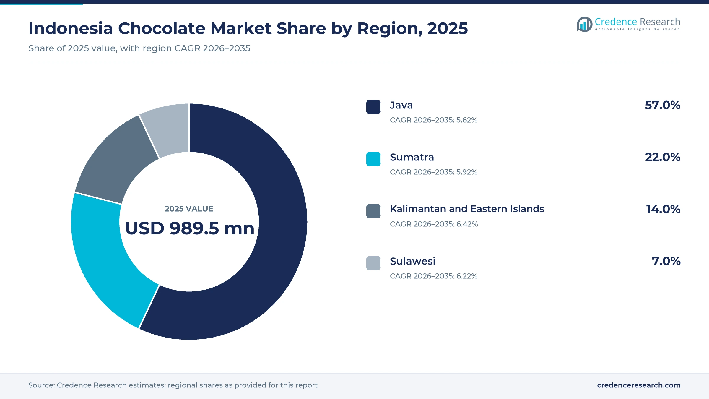 Donut chart of Indonesia chocolate value by region in 2025, Java 57.0%, Sumatra 22.0%, Sulawesi 7.0% and Kalimantan and the eastern islands 14.0% Donut chart of Indonesia chocolate value by region in 2025, Java 57.0%, Sumatra 22.0%, Sulawesi 7.0% and Kalimantan and the eastern islands 14.0%