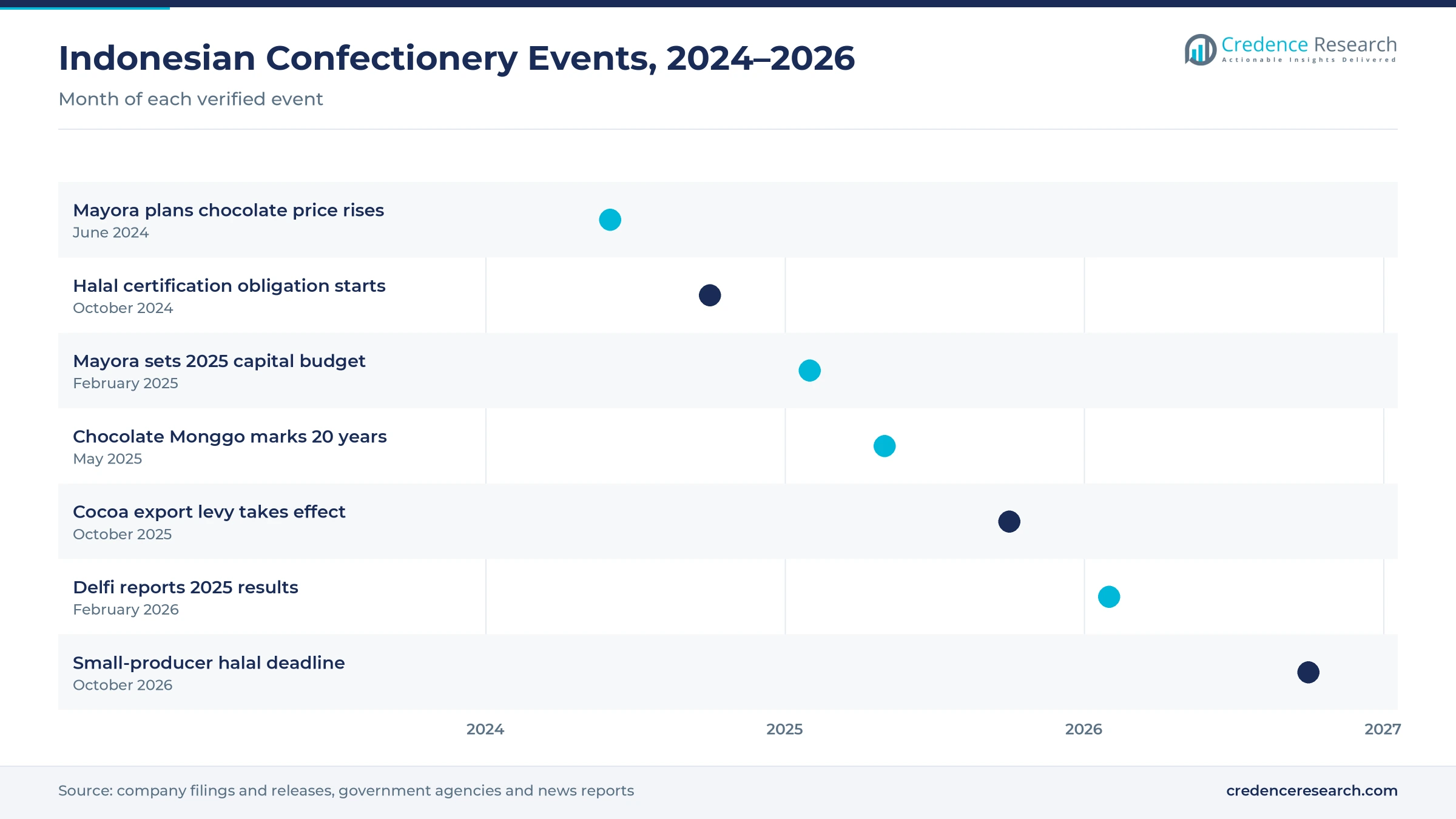Timeline of Indonesian confectionery events from June 2024 to October 2026, including Mayora price rises, the halal obligation, the cocoa export levy and Delfi results