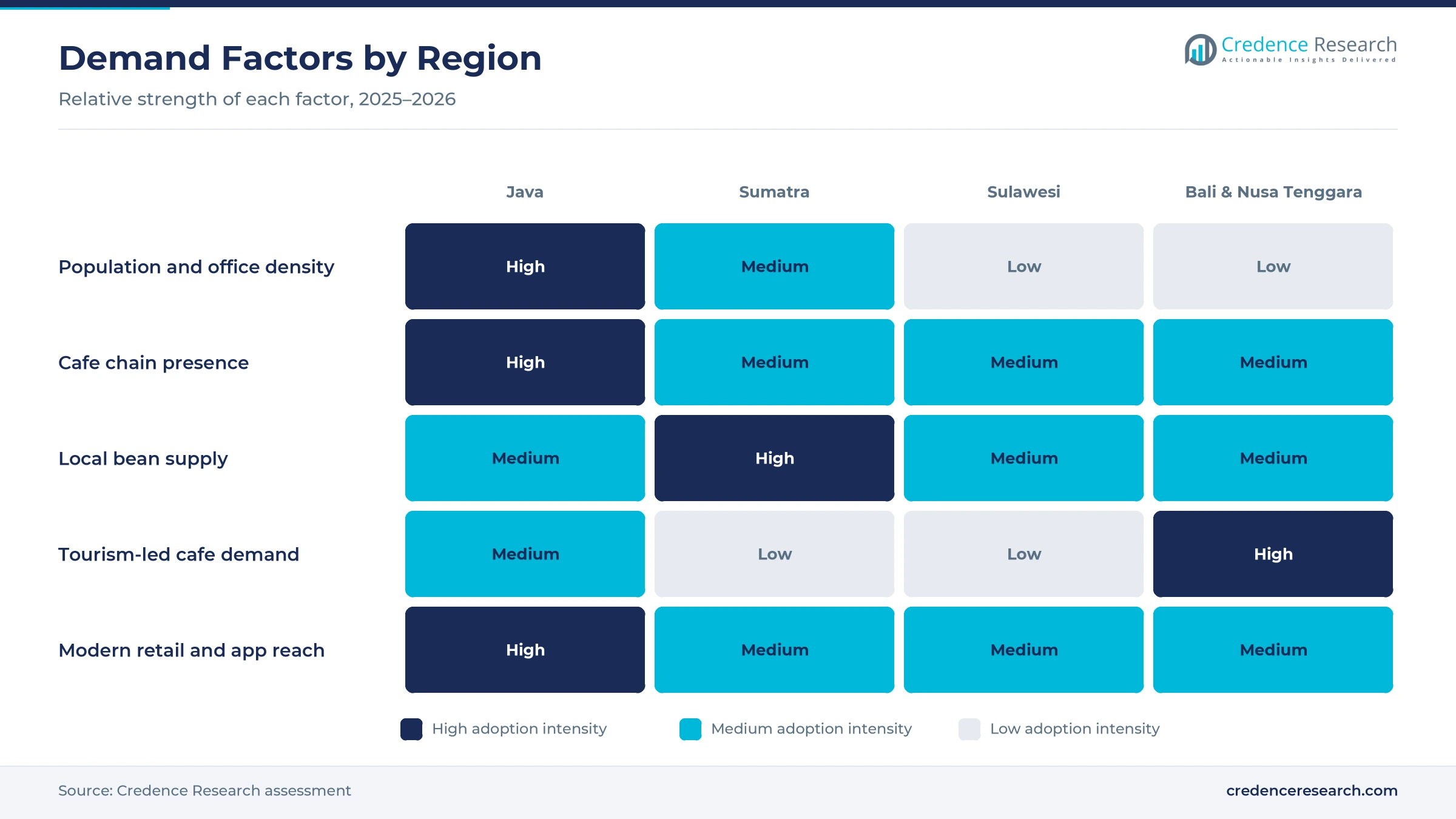 Heatmap rating population and office density, cafe chain presence, local bean supply, tourism-led cafe demand and modern retail and app reach for Java, Sumatra, Sulawesi and Bali & Nusa Tenggara