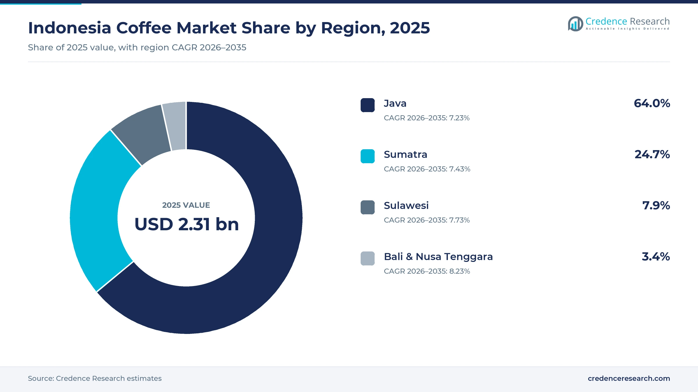 Donut chart of Indonesian coffee value by region in 2025, Java 64.0%, Sumatra 24.7%, Sulawesi 7.9% and Bali & Nusa Tenggara 3.4%