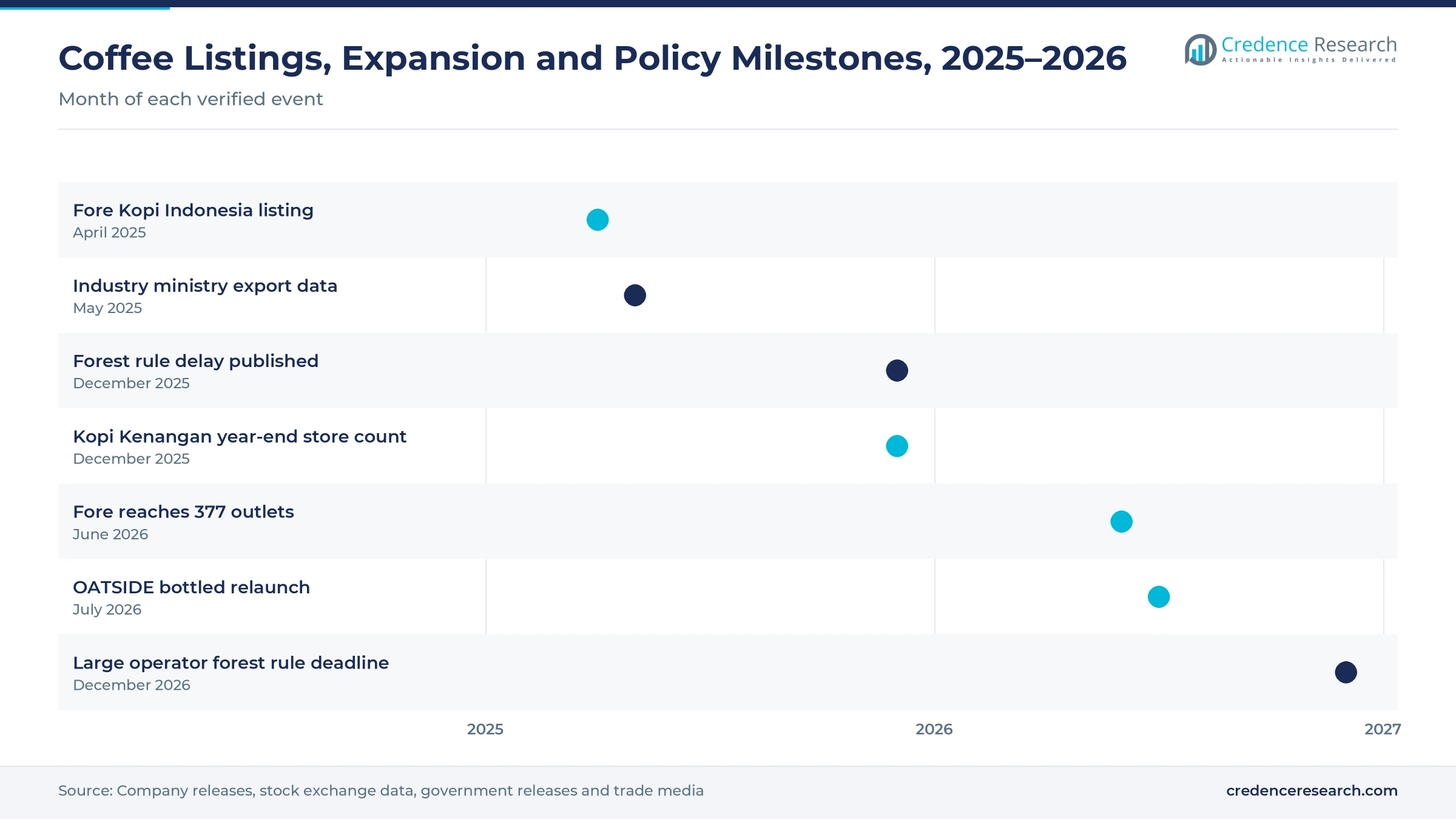 Timeline from April 2025 to December 2026 showing the Fore listing, industry ministry export data, the European forest rule delay, the Kopi Kenangan year-end store count, the Fore outlet milestone, the OATSIDE relaunch and the forest rule deadline Timeline from April 2025 to December 2026 showing the Fore listing, industry ministry export data, the European forest rule delay, the Kopi Kenangan year-end store count, the Fore outlet milestone, the OATSIDE relaunch and the forest rule deadline