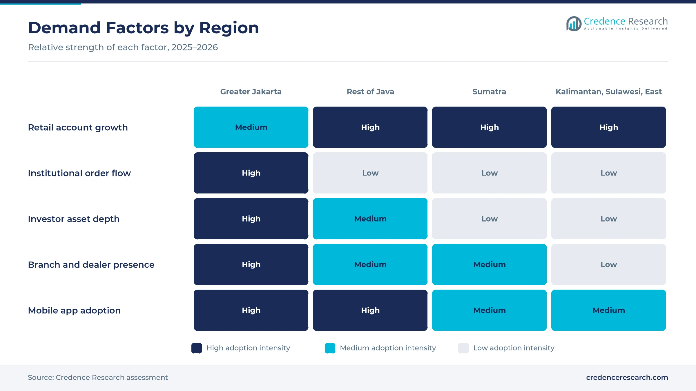 Heatmap rating retail account growth, institutional order flow, investor asset depth, branch and dealer presence and mobile app adoption for Greater Jakarta, Java excluding Greater Jakarta, Sumatra and Kalimantan, Sulawesi and Eastern Indonesia