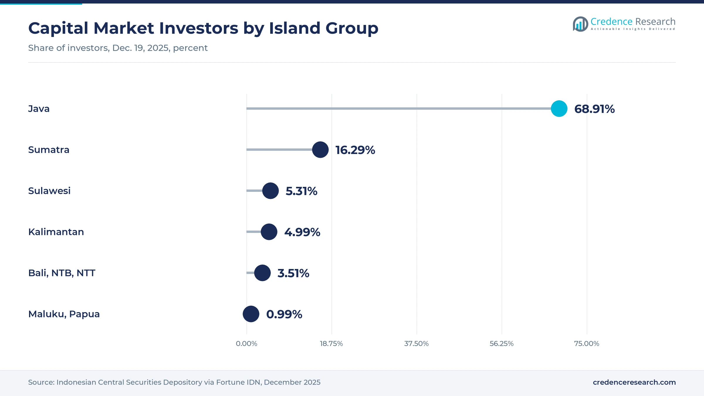 Lollipop chart of capital market investor shares on Dec. 19, 2025, Java 68.91%, Sumatra 16.29%, Sulawesi 5.31%, Kalimantan 4.99%, Bali, NTB and NTT 3.51% and Maluku and Papua 0.99% Lollipop chart of capital market investor shares on Dec. 19, 2025, Java 68.91%, Sumatra 16.29%, Sulawesi 5.31%, Kalimantan 4.99%, Bali, NTB and NTT 3.51% and Maluku and Papua 0.99%