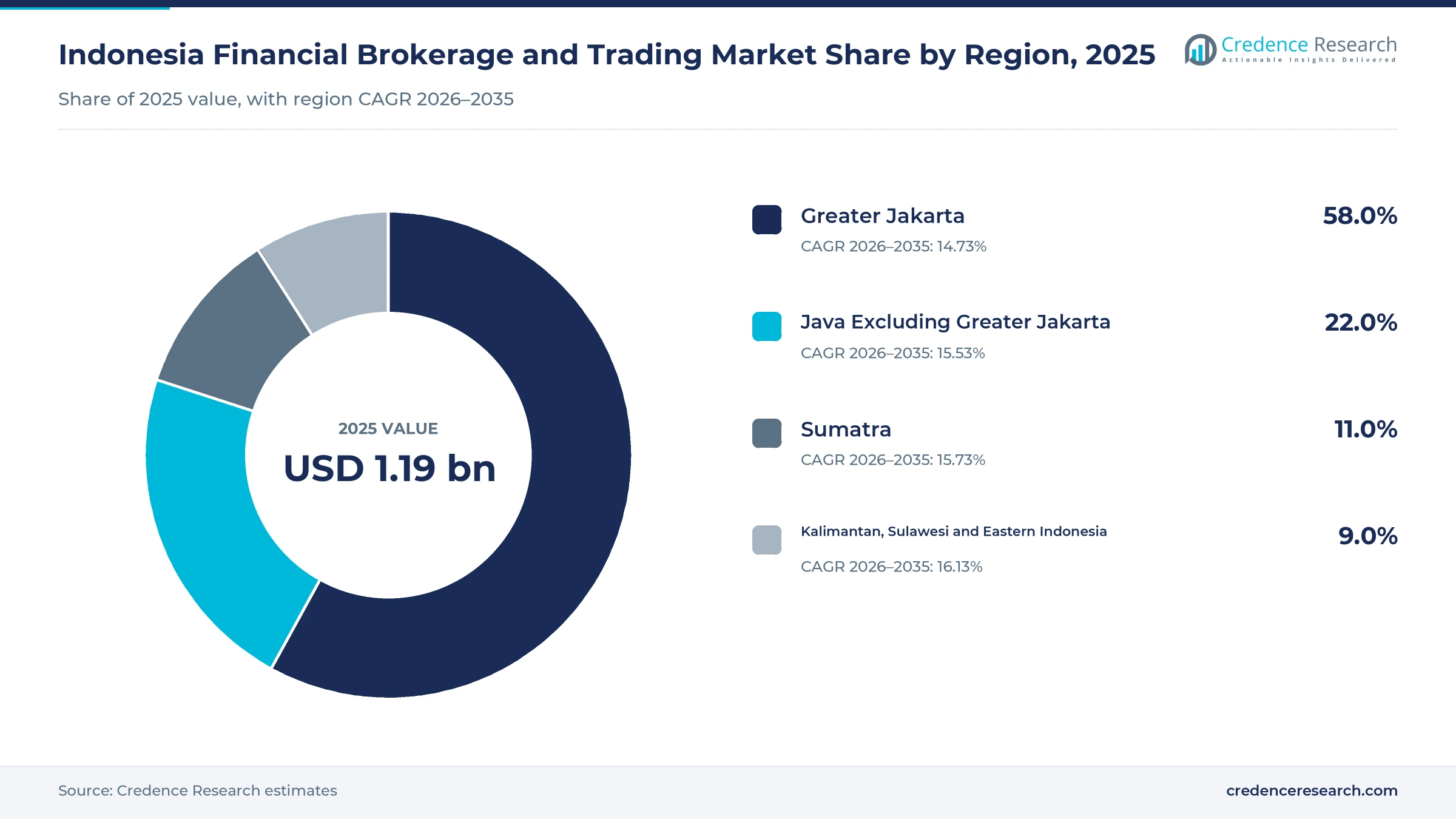 Donut chart of Indonesian broking revenue by region in 2025, Greater Jakarta 58.0%, Java excluding Greater Jakarta 22.0%, Sumatra 11.0% and Kalimantan, Sulawesi and Eastern Indonesia 9.0%