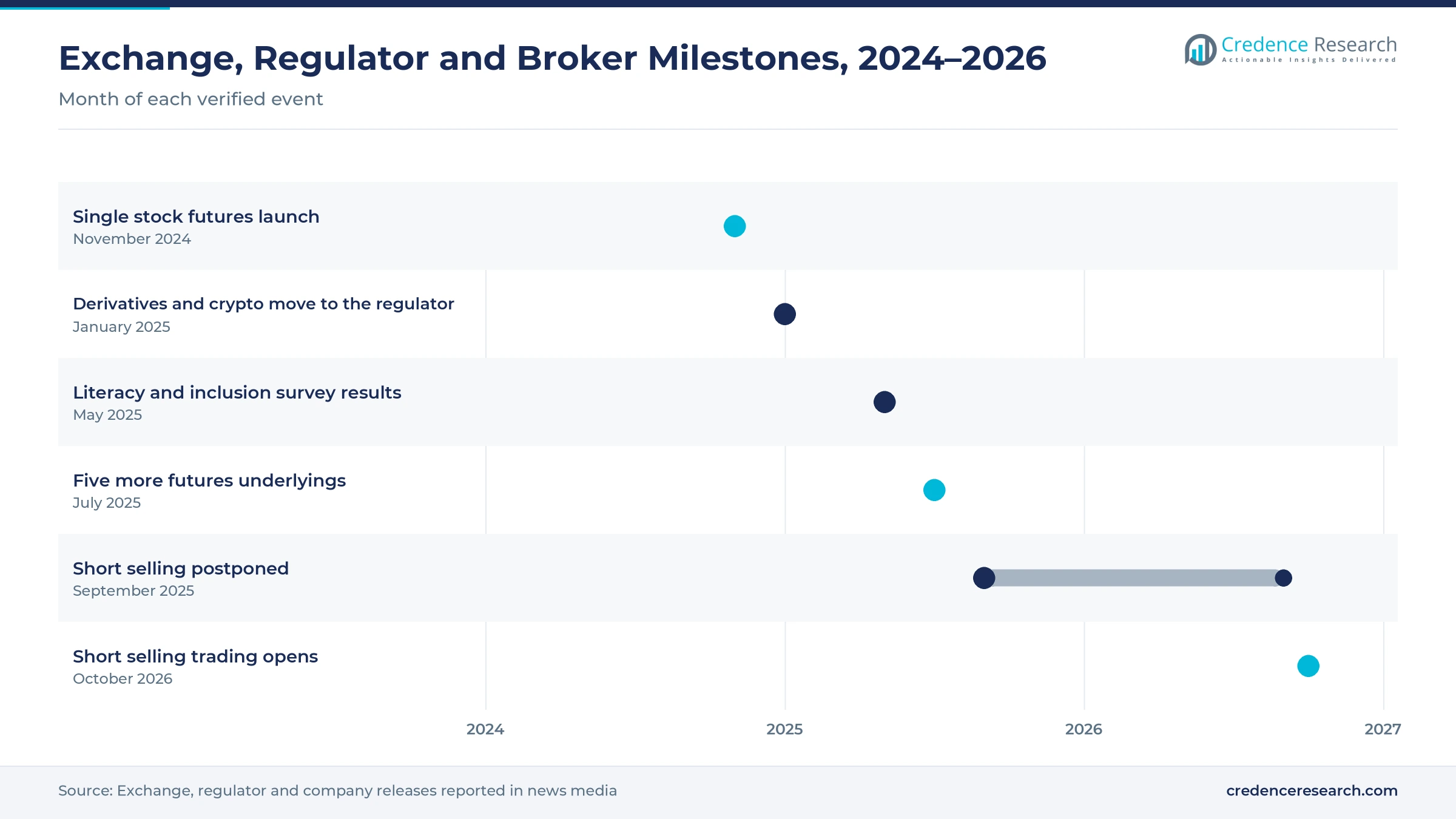 Timeline from November 2024 to October 2026 showing the single stock futures launch, the derivatives supervision handover, the literacy survey, new futures underlyings, short selling postponements and the short selling launch