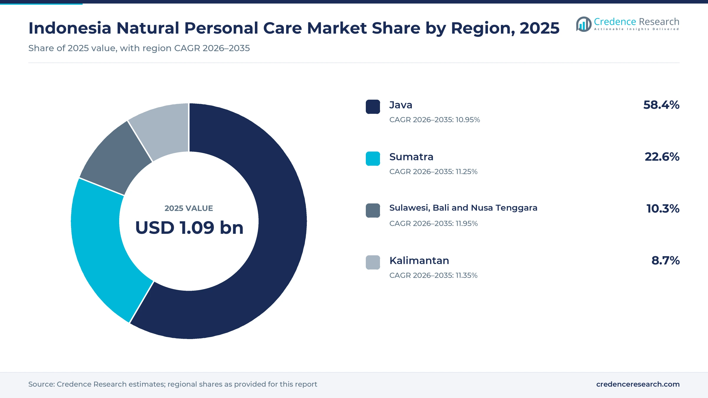Donut chart of Indonesia natural personal care value by region in 2025, Java 58.4%, Sumatra 22.6%, Kalimantan 8.7% and Sulawesi, Bali and Nusa Tenggara 10.3% Donut chart of Indonesia natural personal care value by region in 2025, Java 58.4%, Sumatra 22.6%, Kalimantan 8.7% and Sulawesi, Bali and Nusa Tenggara 10.3%