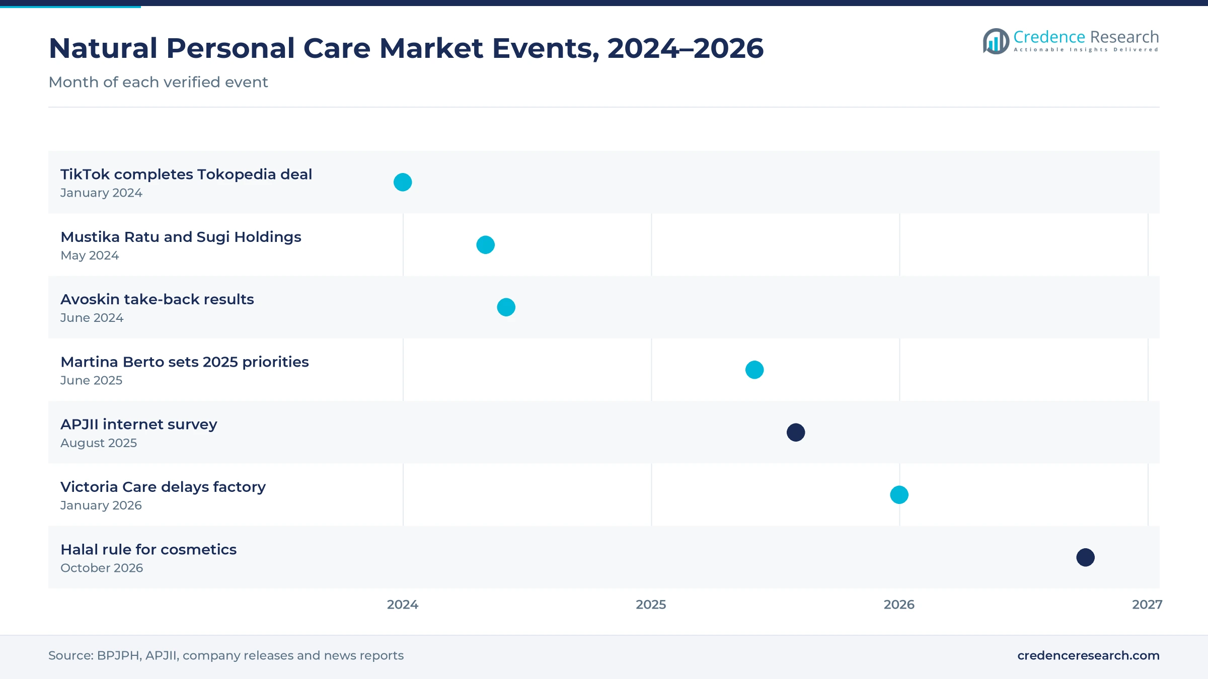 Timeline of Indonesia natural personal care events from January 2024 to October 2026, including the Tokopedia deal, the Mustika Ratu partnership and the halal rule for cosmetics Timeline of Indonesia natural personal care events from January 2024 to October 2026, including the Tokopedia deal, the Mustika Ratu partnership and the halal rule for cosmetics