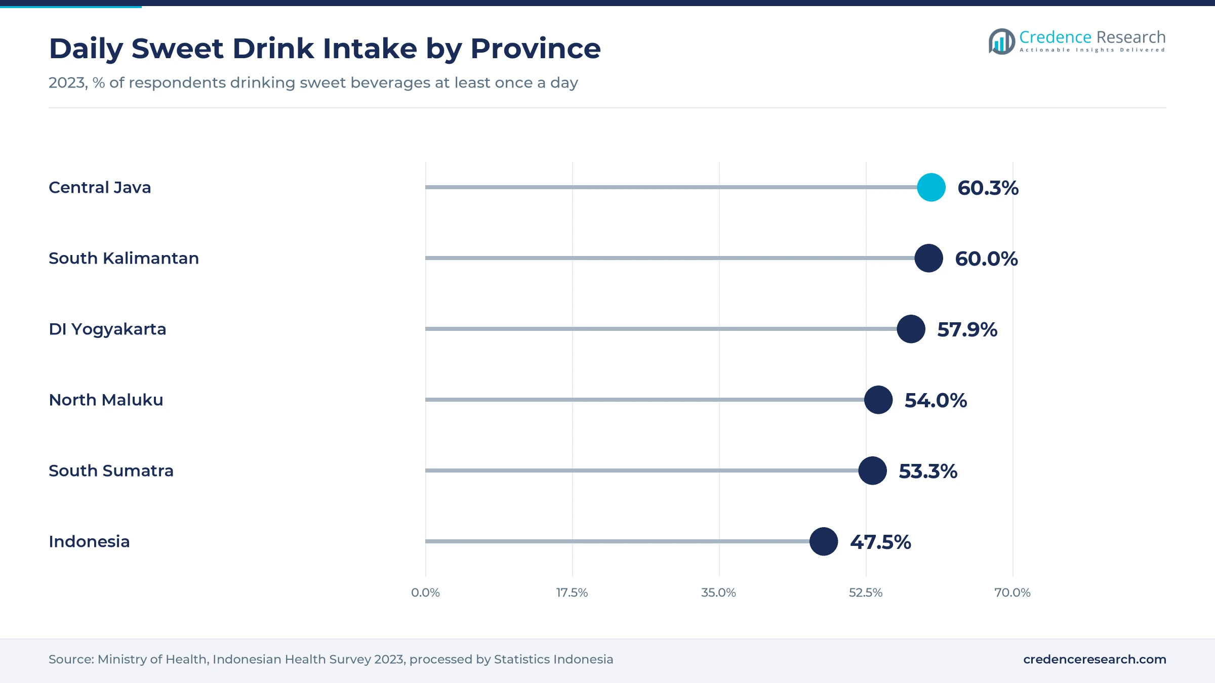 Lollipop chart of daily sweet drink intake in 2023, with Central Java at 60.3%, South Kalimantan at 60.0%, DI Yogyakarta at 57.9%, North Maluku at 54.0%, South Sumatra at 53.3% and Indonesia at 47.5%