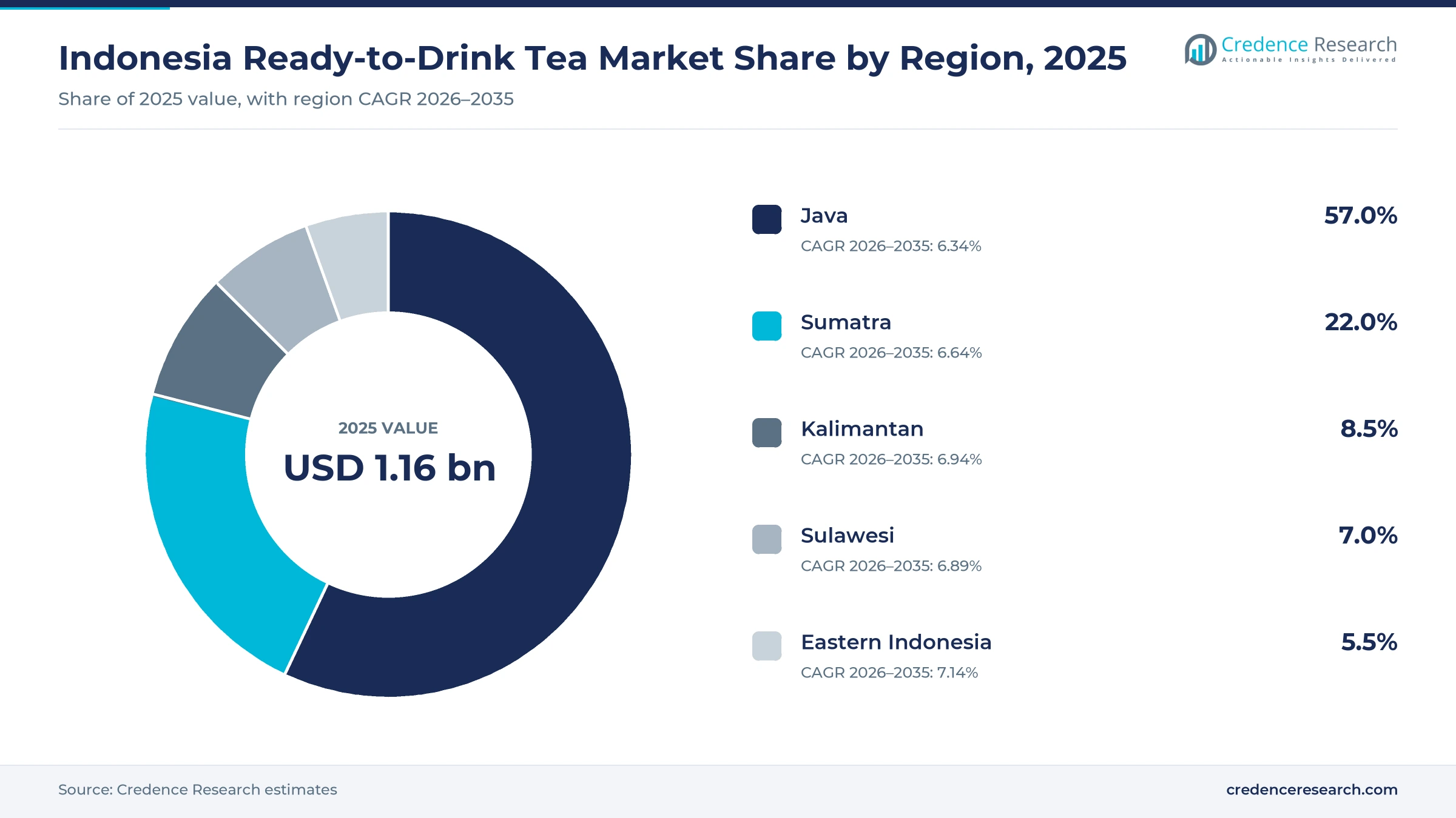Donut chart of Indonesian ready-to-drink tea value by region in 2025, Java 57.0%, Sumatra 22.0%, Kalimantan 8.5%, Sulawesi 7.0% and Eastern Indonesia 5.5%