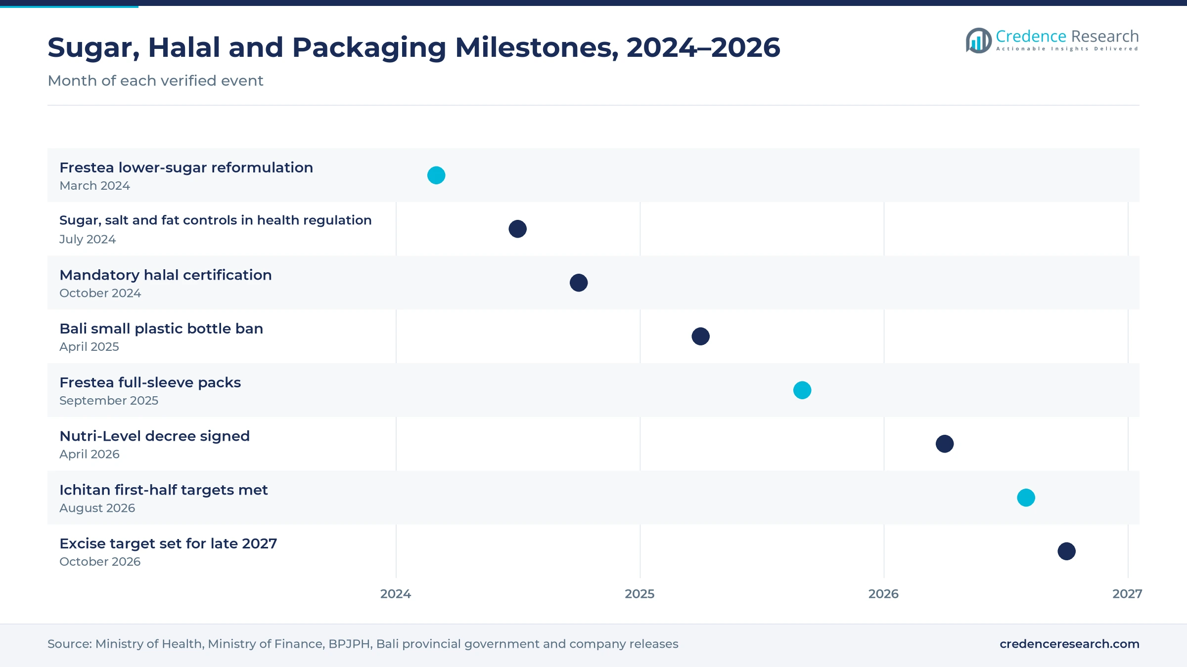 Timeline from March 2024 to October 2026 showing the Frestea reformulation, health regulation sugar controls, mandatory halal certification, the Bali plastic bottle ban, Frestea full-sleeve packs, the Nutri-Level decree, Ichitan first-half results and the excise target