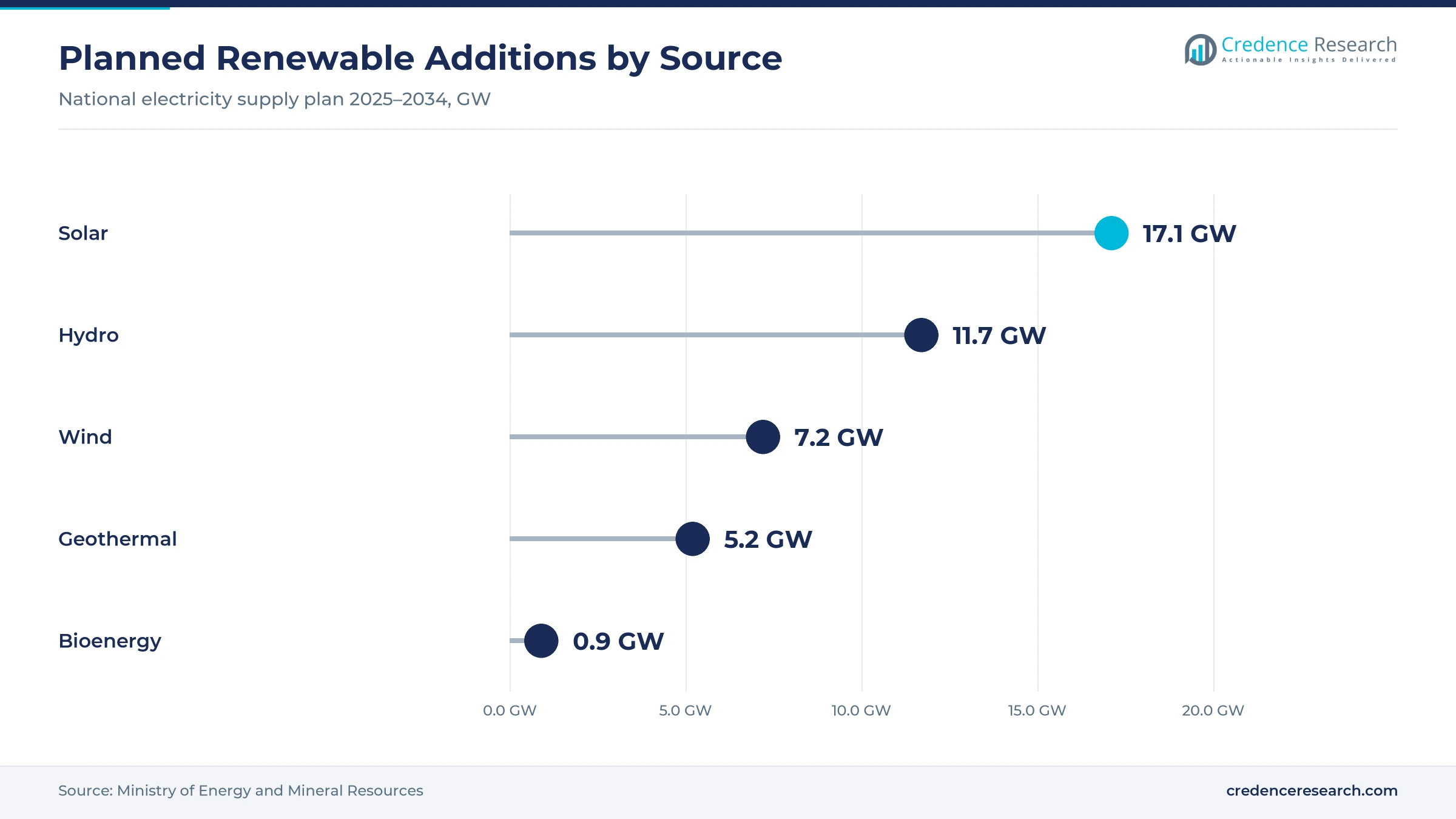 Lollipop chart of planned renewable additions in the 2025 to 2034 national electricity supply plan, with solar at 17.1 GW, hydro at 11.7 GW, wind at 7.2 GW, geothermal at 5.2 GW and bioenergy at 0.9 GW