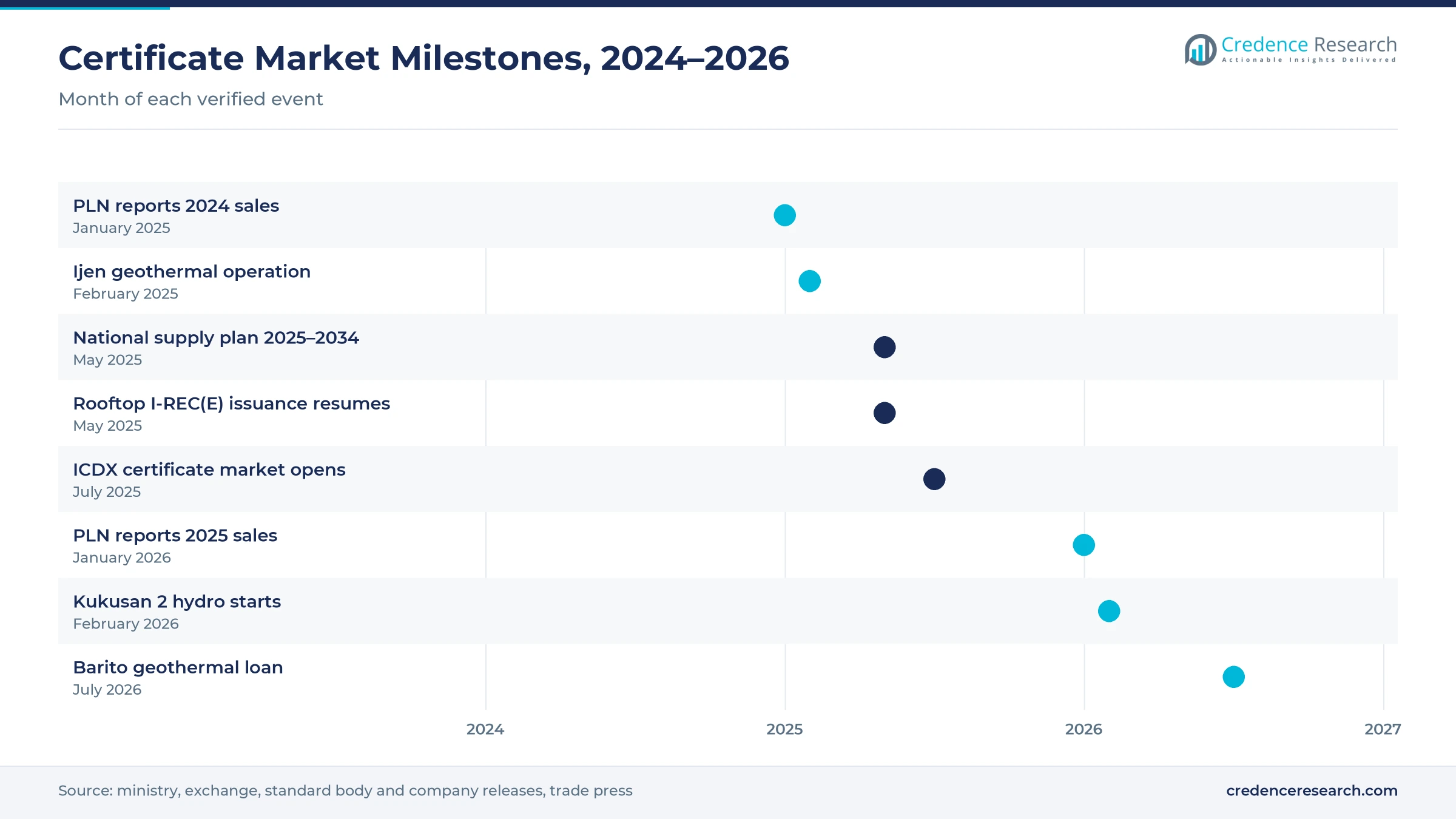 Timeline of Indonesian certificate market milestones from January 2025 to July 2026, including PLN sales reports, Ijen operation, the national supply plan, rooftop I-REC(E) resumption, the ICDX market opening, Kukusan 2 and the Barito geothermal loan Timeline of Indonesian certificate market milestones from January 2025 to July 2026, including PLN sales reports, Ijen operation, the national supply plan, rooftop I-REC(E) resumption, the ICDX market opening, Kukusan 2 and the Barito geothermal loan