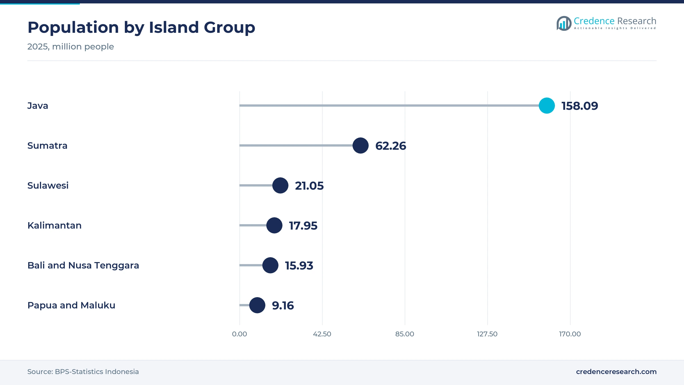 Lollipop chart of 2025 population by island group, Java 158.09 million, Sumatra 62.26 million, Sulawesi 21.05 million, Kalimantan 17.95 million, Bali and Nusa Tenggara 15.93 million and Papua and Maluku 9.16 million