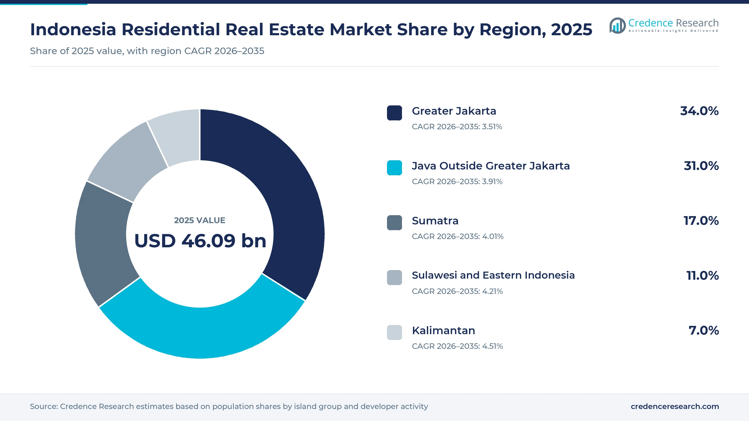 Donut chart of Indonesia residential real estate value by region in 2025, Greater Jakarta 34.0%, Java outside Greater Jakarta 31.0%, Sumatra 17.0%, Kalimantan 7.0% and Sulawesi and eastern Indonesia 11.0%