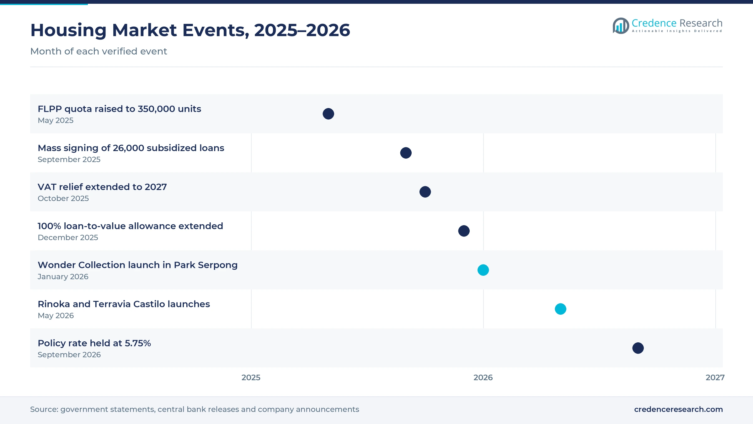 Timeline of Indonesia housing events from May 2025 to September 2026, including the 350,000-unit subsidy quota, VAT relief extension, loan-to-value extension, township launches and the 5.75% policy rate Timeline of Indonesia housing events from May 2025 to September 2026, including the 350,000-unit subsidy quota, VAT relief extension, loan-to-value extension, township launches and the 5.75% policy rate