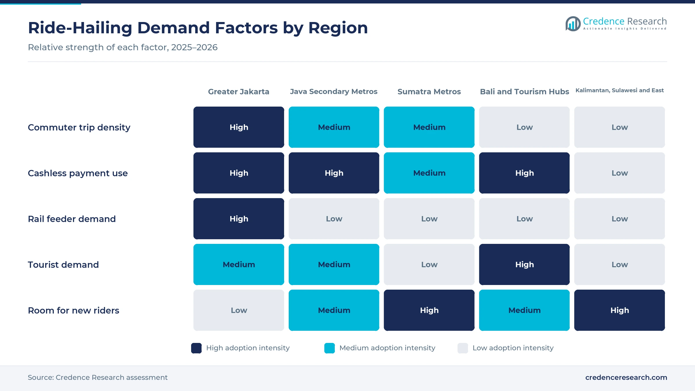 Heatmap rating commuter trip density, cashless payment use, rail feeder demand, tourist demand and room for new riders for Greater Jakarta, Java Secondary Metros, Sumatra Metros, Bali and Tourism Hubs and Kalimantan, Sulawesi and Eastern Indonesia