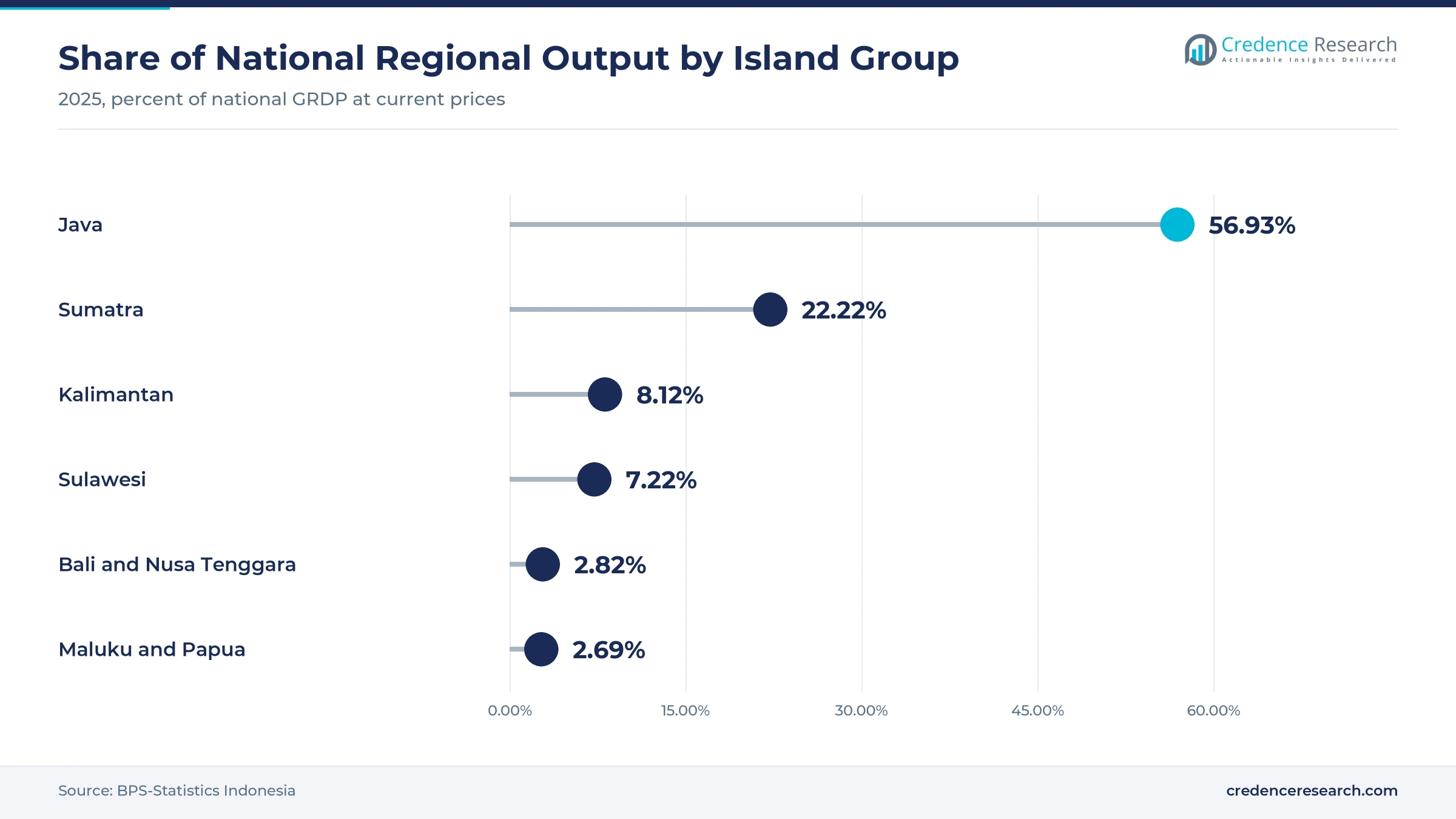 Lollipop chart of 2025 shares of national regional output, with Java at 56.93%, Sumatra at 22.22%, Kalimantan at 8.12%, Sulawesi at 7.22%, Bali and Nusa Tenggara at 2.82% and Maluku and Papua at 2.69%