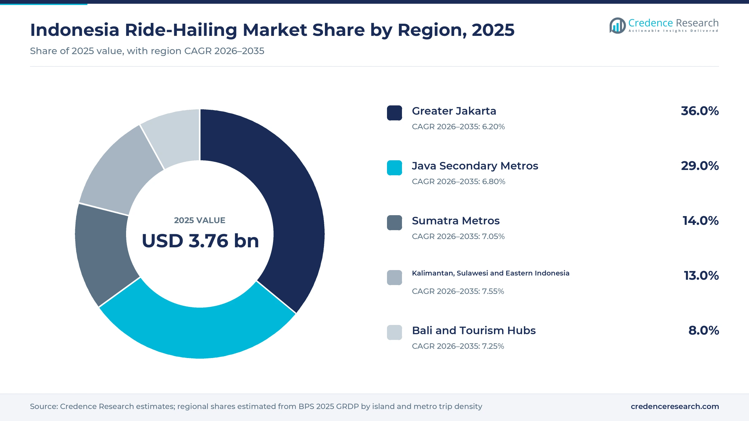Donut chart of Indonesia ride-hailing spending by region in 2025, Greater Jakarta 36.0%, Java Secondary Metros 29.0%, Sumatra Metros 14.0%, Bali and Tourism Hubs 8.0% and Kalimantan, Sulawesi and Eastern Indonesia 13.0% Donut chart of Indonesia ride-hailing spending by region in 2025, Greater Jakarta 36.0%, Java Secondary Metros 29.0%, Sumatra Metros 14.0%, Bali and Tourism Hubs 8.0% and Kalimantan, Sulawesi and Eastern Indonesia 13.0%