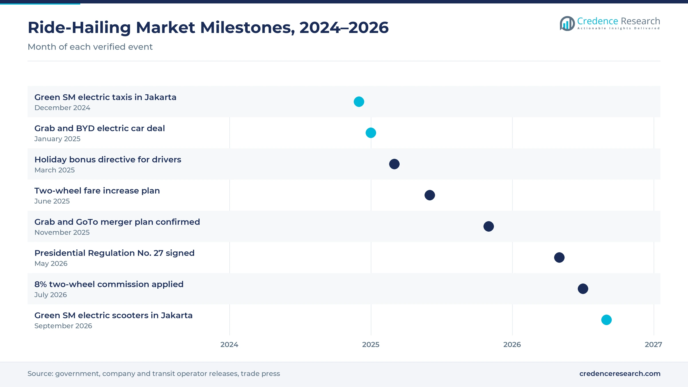 Timeline of Indonesian ride-hailing milestones from December 2024 to September 2026, including Green SM launches, the Grab and BYD deal, the holiday bonus directive, the fare plan, merger talks, Presidential Regulation No. 27 and the 8% commission