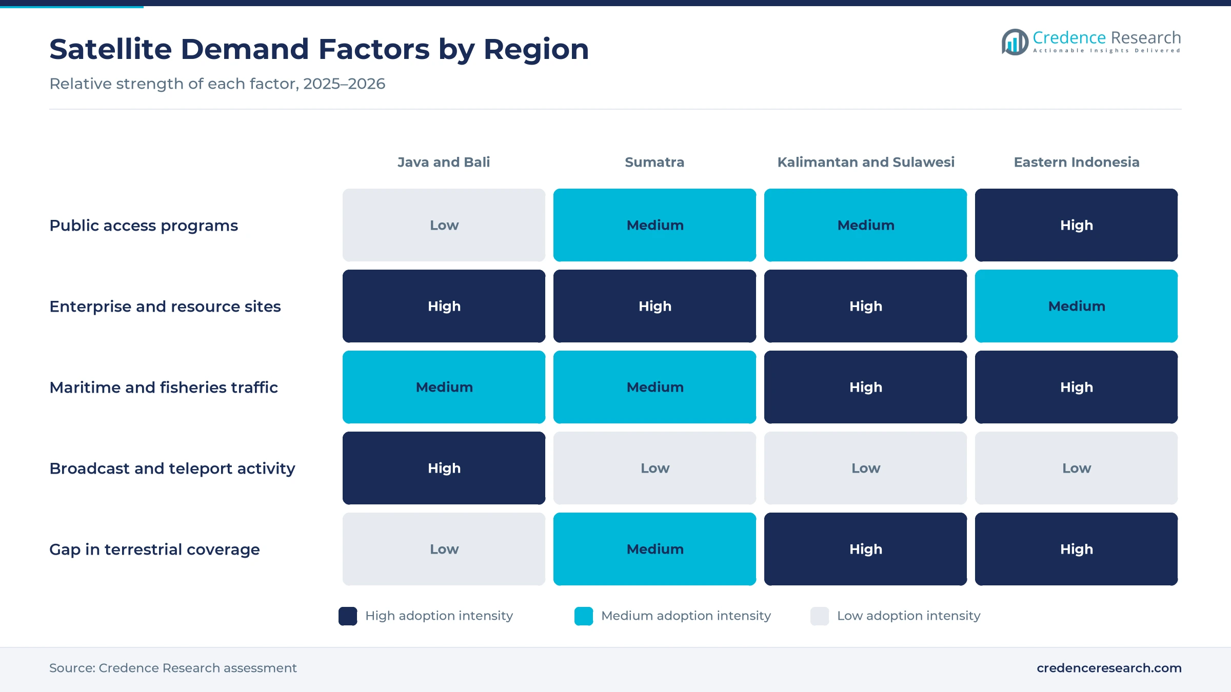 Heatmap rating public access programs, enterprise and resource sites, maritime and fisheries traffic, broadcast and teleport activity and terrestrial coverage gaps for Java and Bali, Sumatra, Kalimantan and Sulawesi and Eastern Indonesia