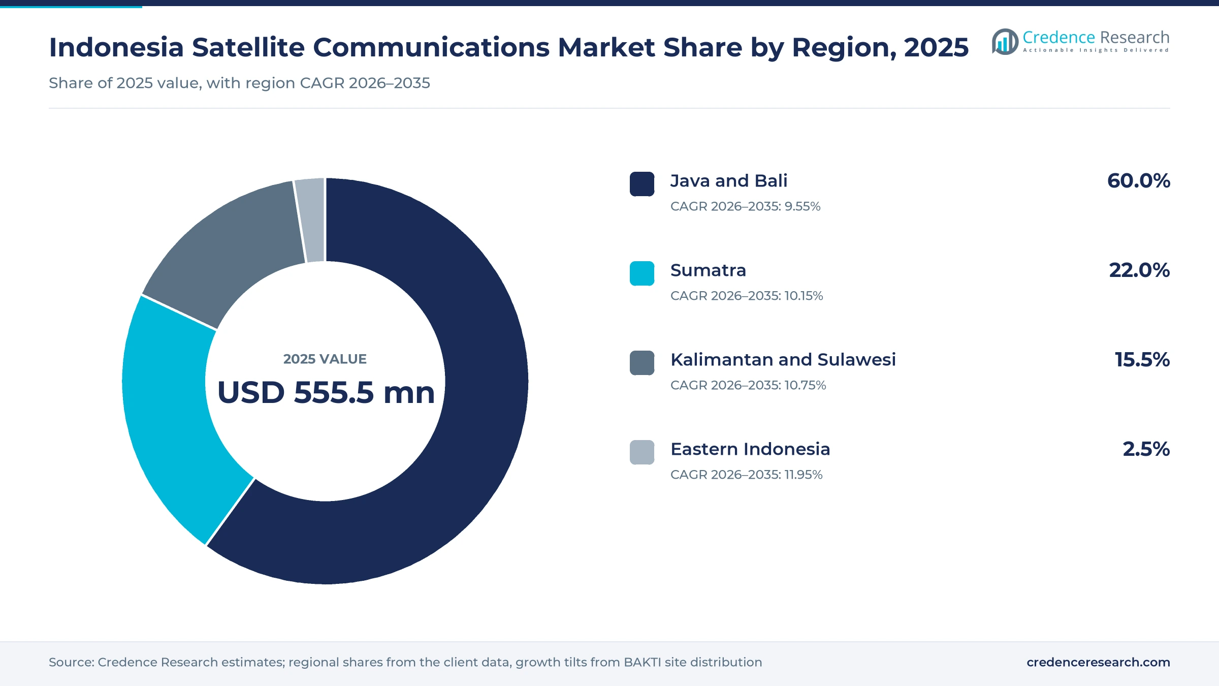 Donut chart of Indonesia satellite communications spending by region in 2025, Java and Bali 60.0%, Sumatra 22.0%, Kalimantan and Sulawesi 15.5% and Eastern Indonesia 2.5%