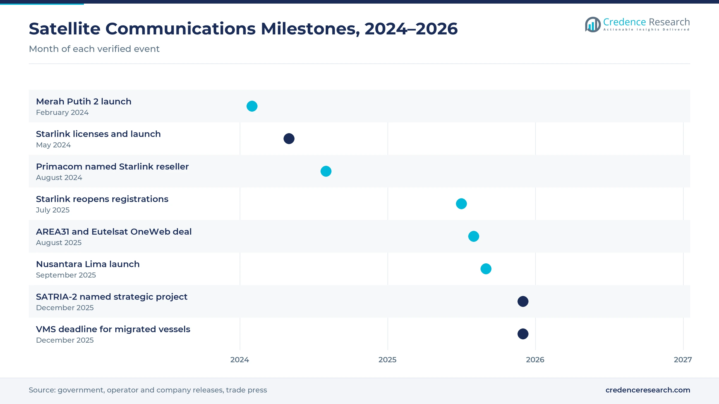 Timeline of Indonesian satellite communications milestones from February 2024 to December 2025, including Merah Putih 2, Starlink entry, the Primacom reseller deal, the Starlink sign-up pause, the AREA31 and Eutelsat OneWeb deal, Nusantara Lima, SATRIA-2 and the VMS deadline