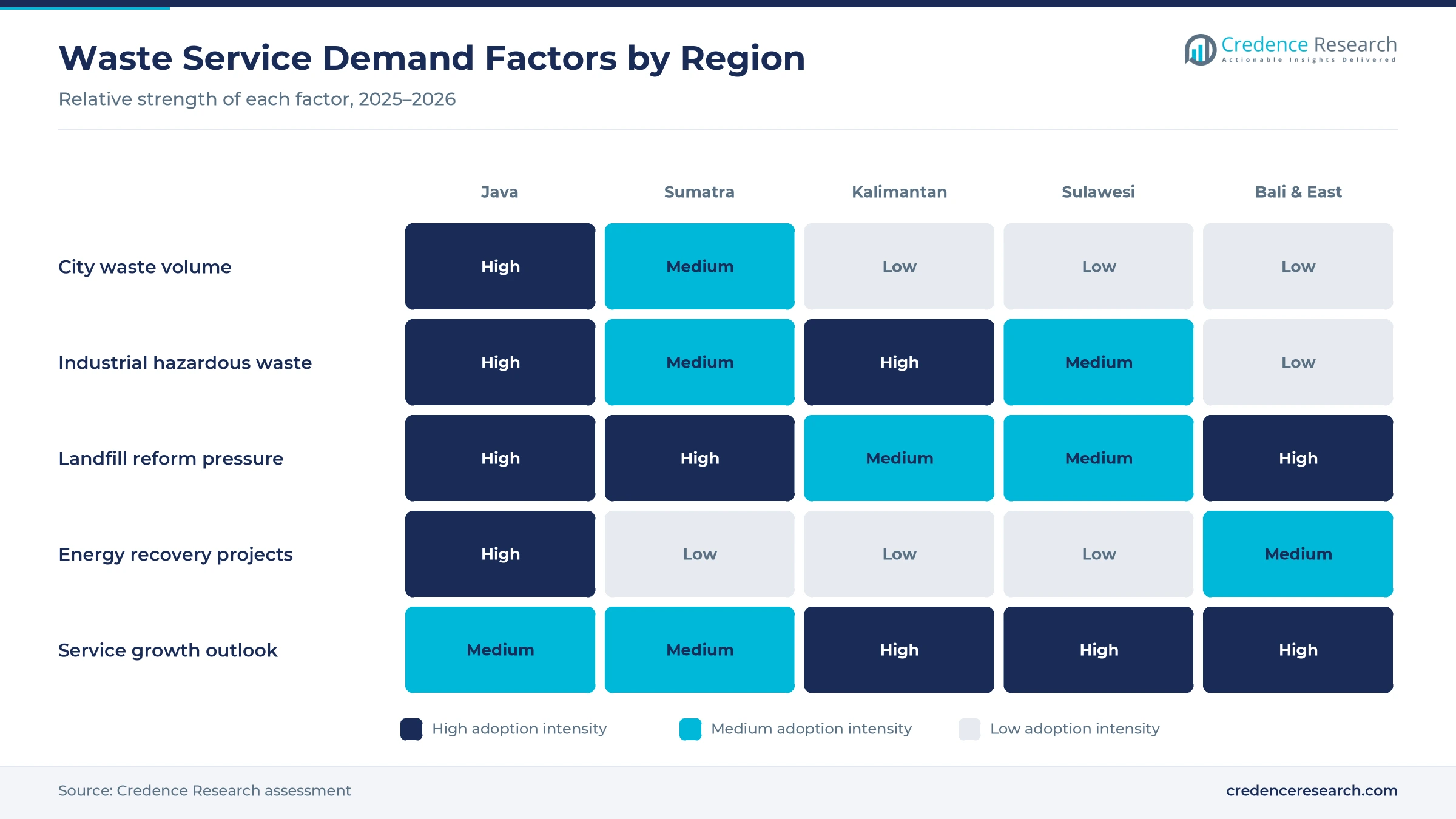 Heatmap rating city waste volume, industrial hazardous waste, landfill reform pressure, energy recovery projects and service growth outlook for Java, Sumatra, Kalimantan, Sulawesi, and Bali and eastern Indonesia
