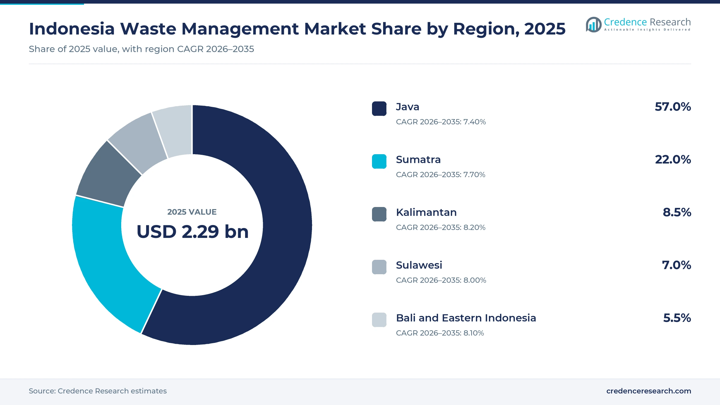 Donut chart of Indonesia waste management value by region in 2025, Java 57.0%, Sumatra 22.0%, Kalimantan 8.5%, Sulawesi 7.0% and Bali and eastern Indonesia 5.5%