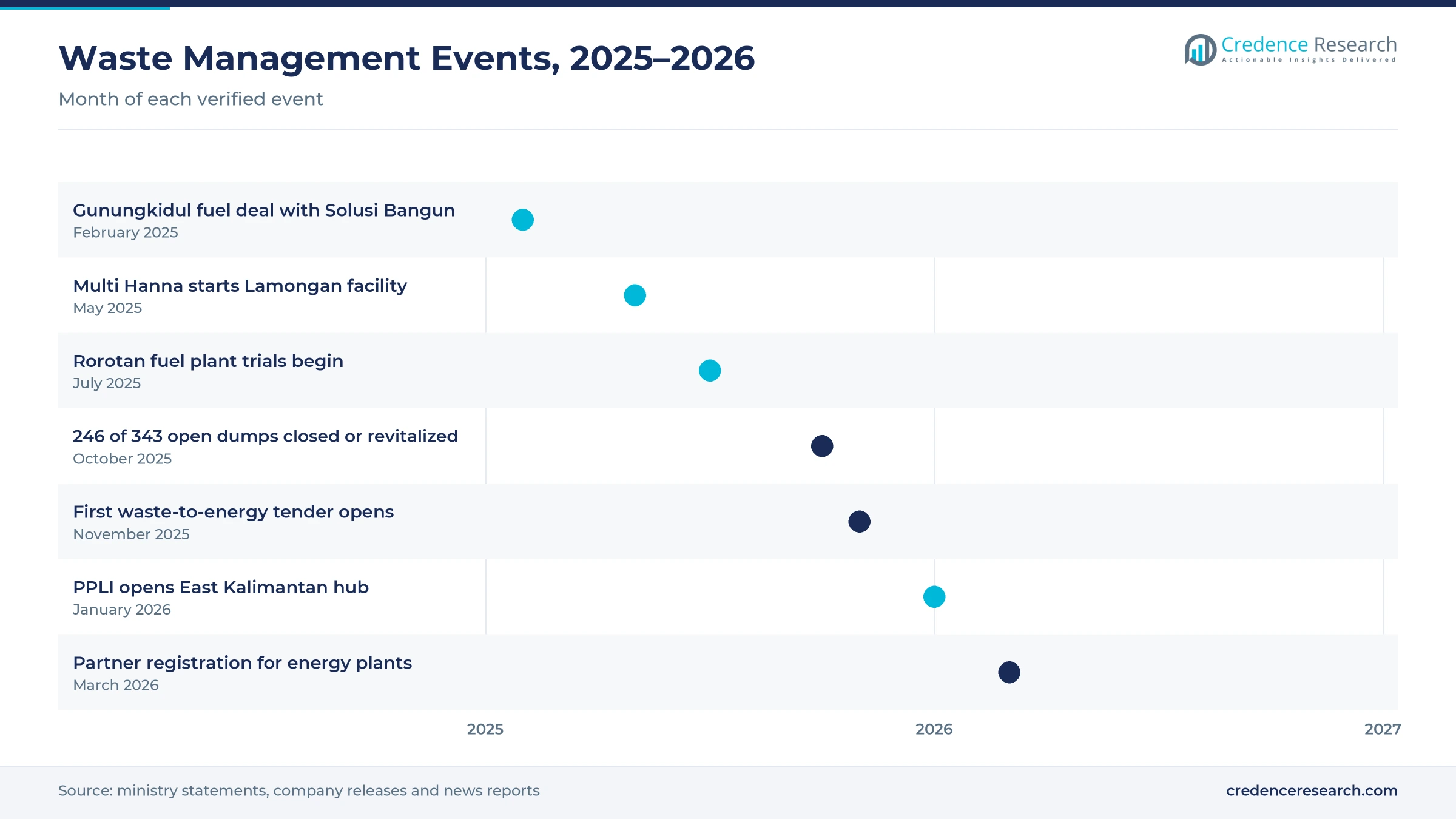 Timeline of Indonesia waste management events from February 2025 to March 2026, including the Gunungkidul fuel deal, Rorotan trials, open dump closures, the first waste-to-energy tender and the PPLI hub Timeline of Indonesia waste management events from February 2025 to March 2026, including the Gunungkidul fuel deal, Rorotan trials, open dump closures, the first waste-to-energy tender and the PPLI hub