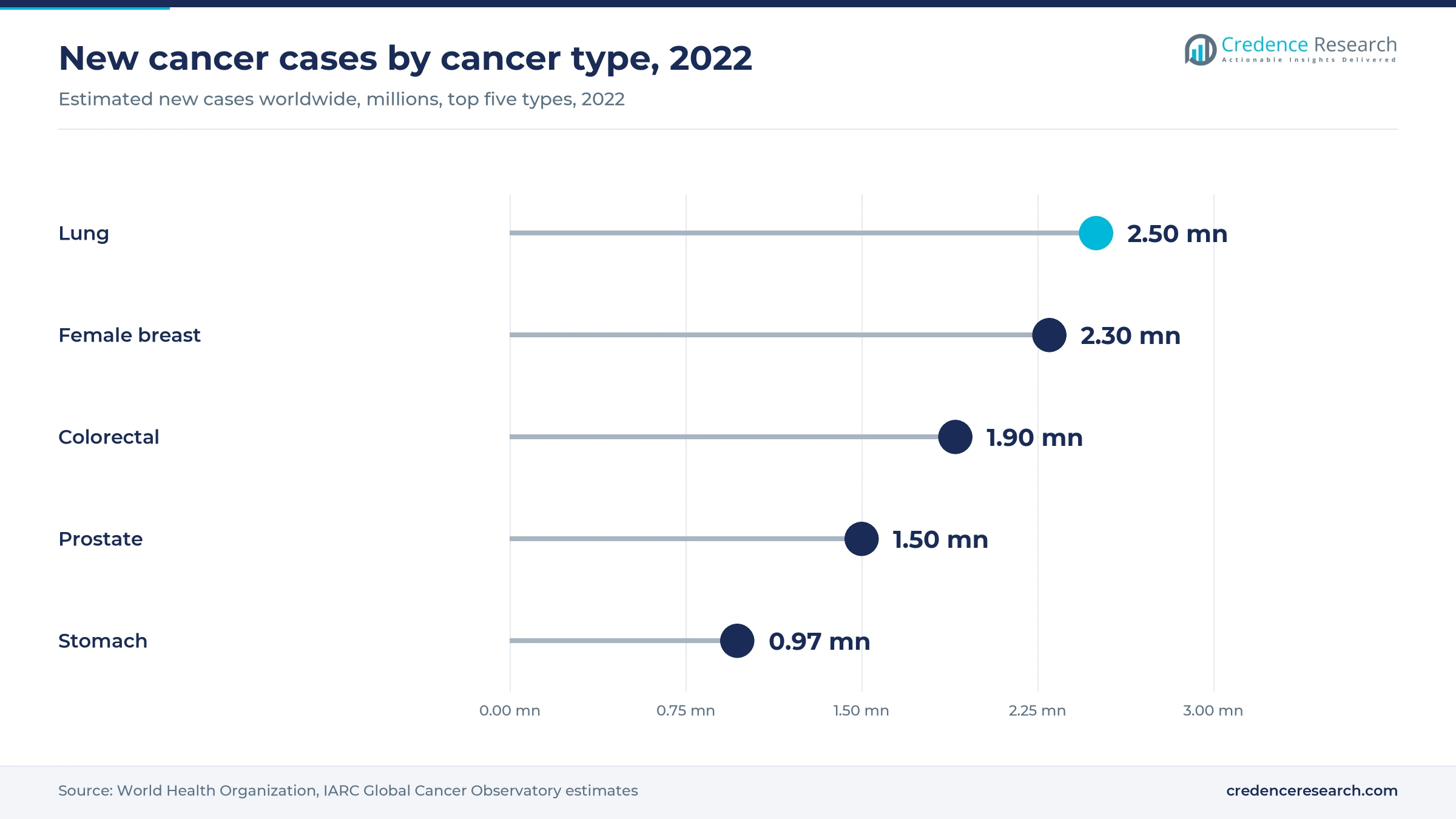 Lollipop chart of new cancer cases in 2022, lung 2.5 million, female breast 2.3 million, colorectal 1.9 million, prostate 1.5 million and stomach 0.97 million