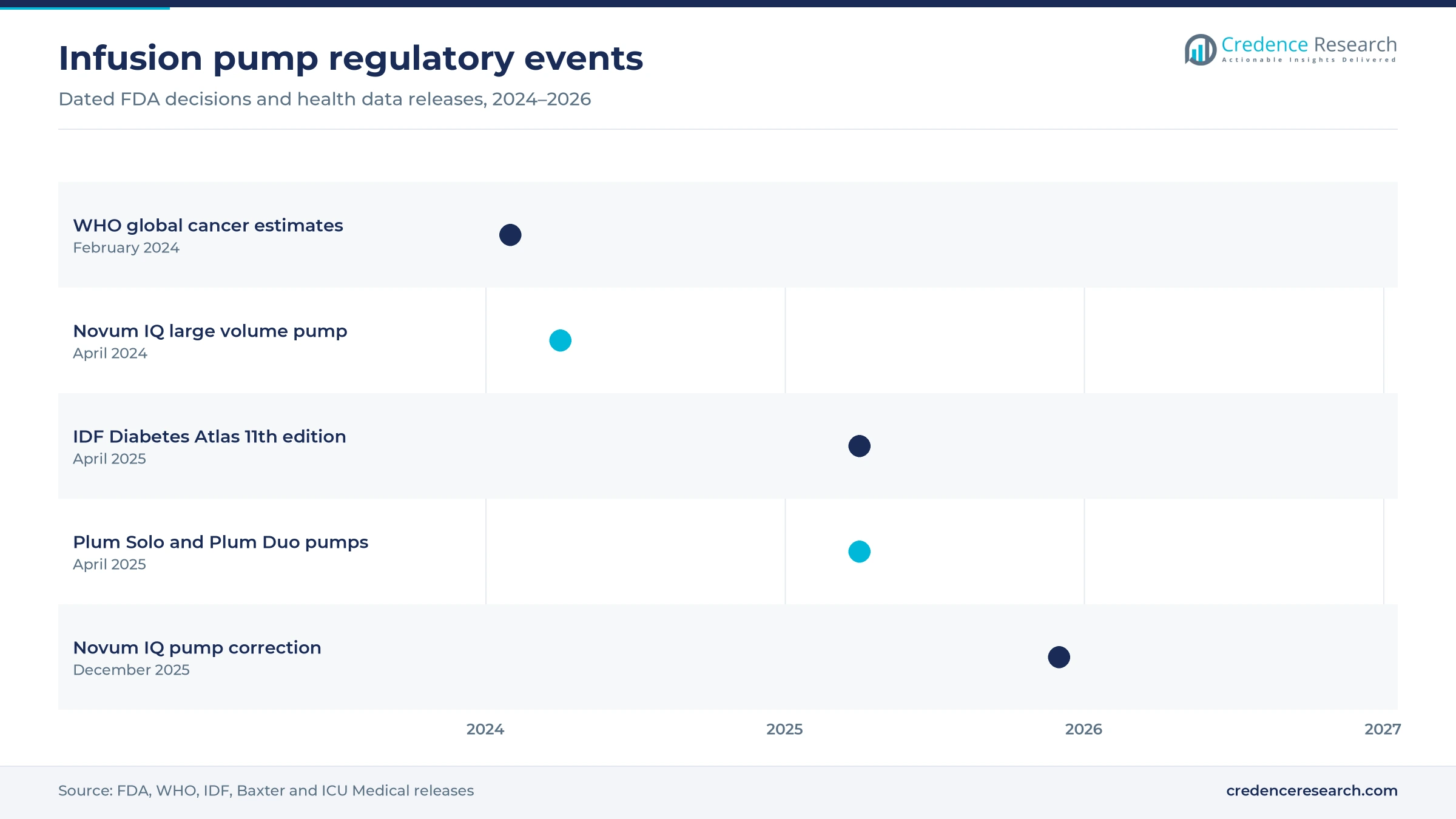 Timeline from WHO cancer estimates in February 2024 to the FDA Novum IQ pump correction in December 2025, including Novum IQ, IDF Atlas and Plum Solo clearance Timeline from WHO cancer estimates in February 2024 to the FDA Novum IQ pump correction in December 2025, including Novum IQ, IDF Atlas and Plum Solo clearance