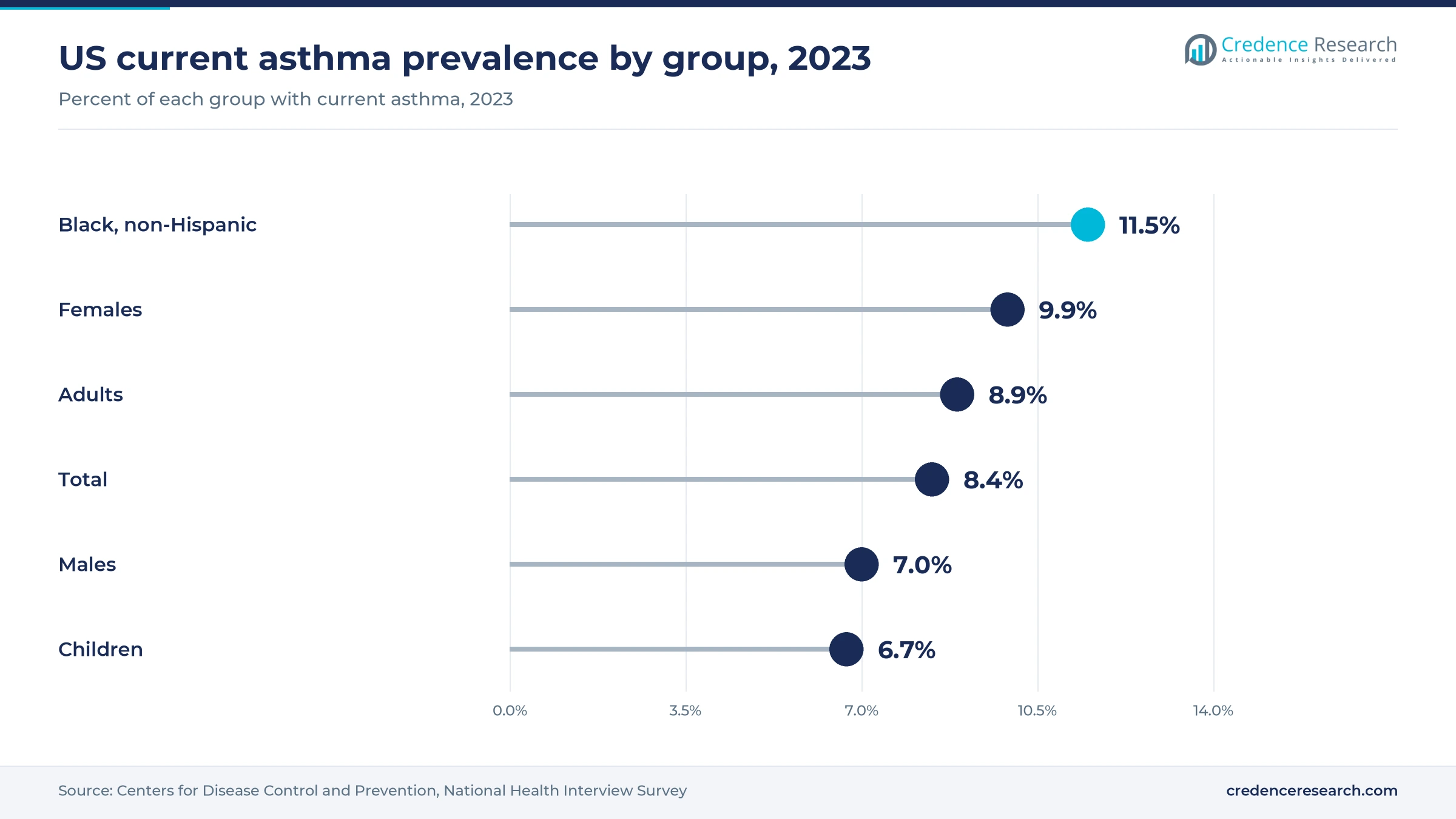 Lollipop chart of US current asthma prevalence in 2023, Black non-Hispanic 11.5%, females 9.9%, adults 8.9%, total 8.4%, males 7.0% and children 6.7% Lollipop chart of US current asthma prevalence in 2023, Black non-Hispanic 11.5%, females 9.9%, adults 8.9%, total 8.4%, males 7.0% and children 6.7%