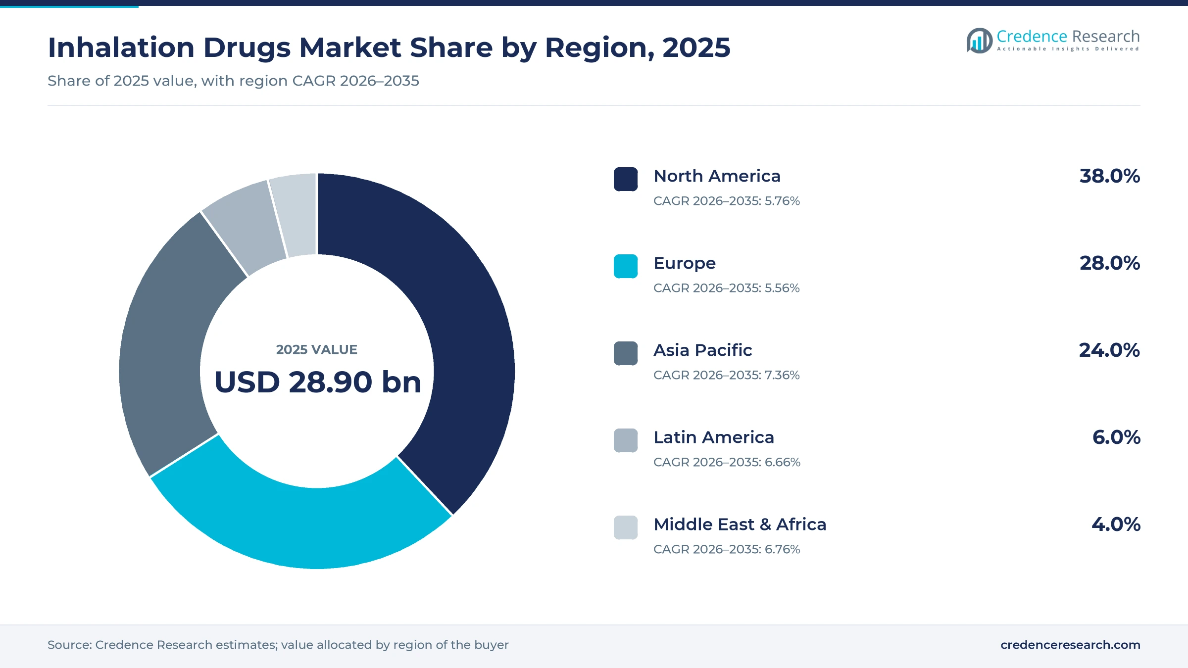Donut chart of 2025 regional shares with North America 38.0%, Europe 28.0%, Asia Pacific 24.0%, Latin America 6.0% and Middle East and Africa 4.0%