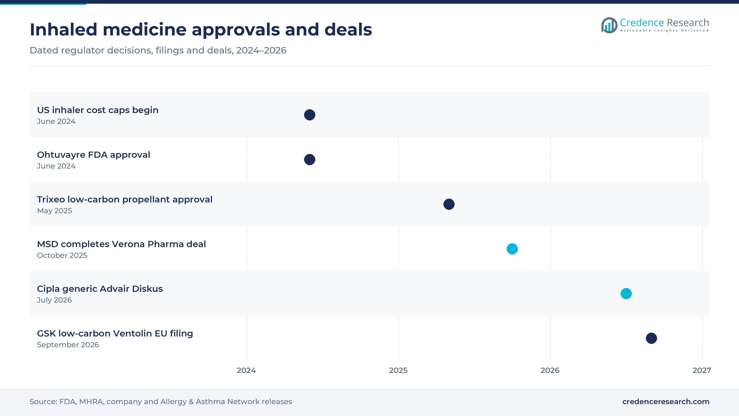 Timeline from US inhaler cost caps and Ohtuvayre approval in June 2024 to the GSK low-carbon Ventolin EU filing in September 2026, including Trixeo, MSD and Cipla events
