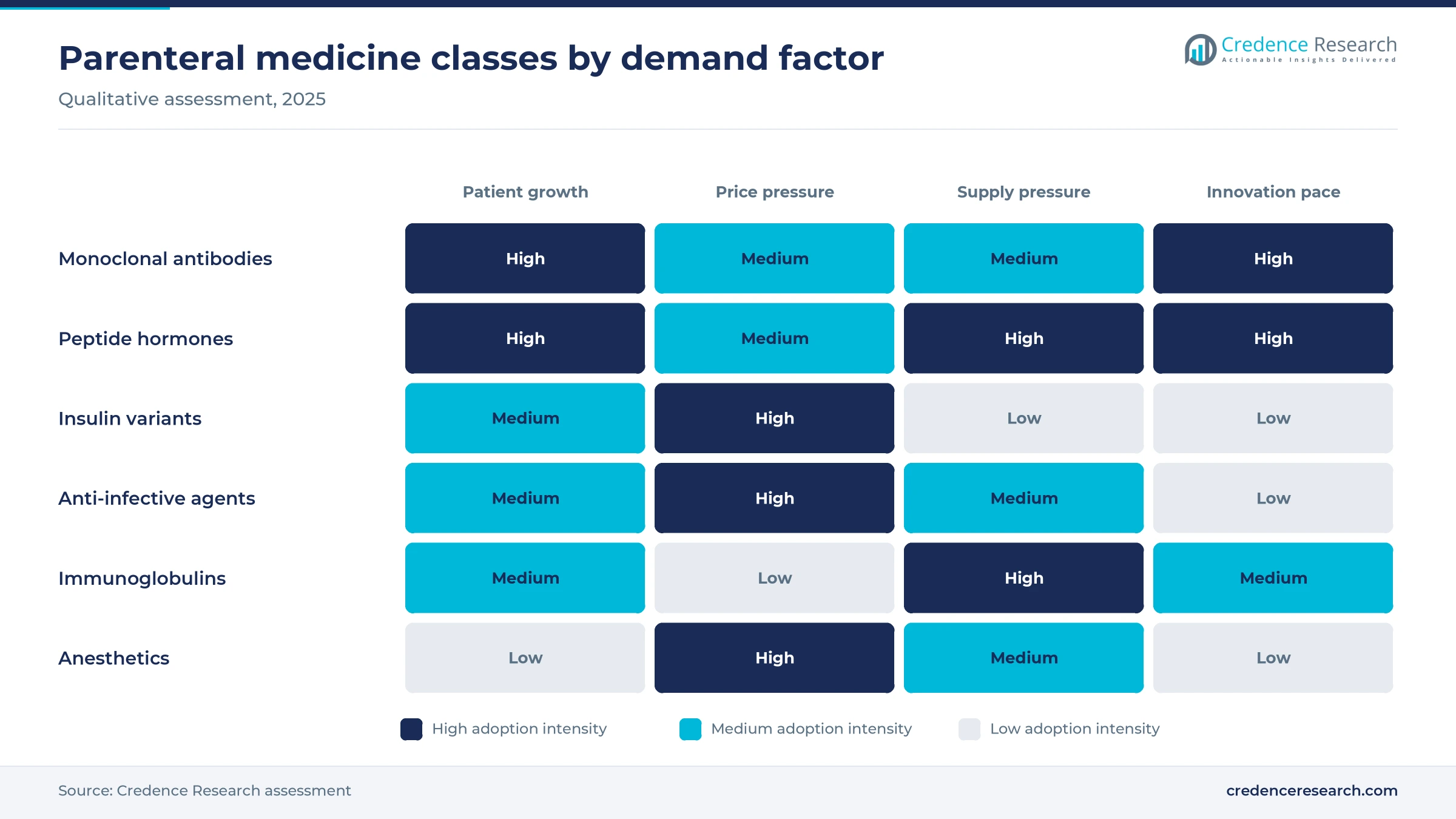 Heat map rating monoclonal antibodies, peptide hormones, insulin variants, anti-infective agents, immunoglobulins and anesthetics on patient growth, price pressure, supply pressure and innovation pace