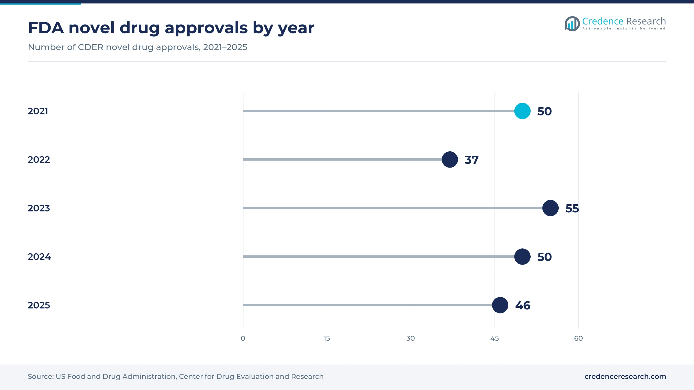 Lollipop chart of FDA novel drug approvals, 50 in 2021, 37 in 2022, 55 in 2023, 50 in 2024 and 46 in 2025