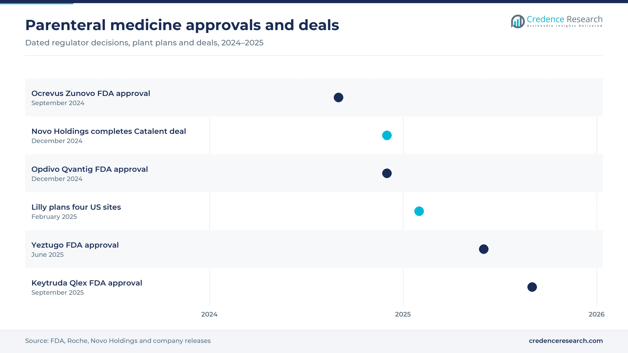 Timeline from the Ocrevus Zunovo approval in September 2024 to the Keytruda Qlex approval in September 2025, including Catalent, Opdivo Qvantig, Lilly and Yeztugo events Timeline from the Ocrevus Zunovo approval in September 2024 to the Keytruda Qlex approval in September 2025, including Catalent, Opdivo Qvantig, Lilly and Yeztugo events