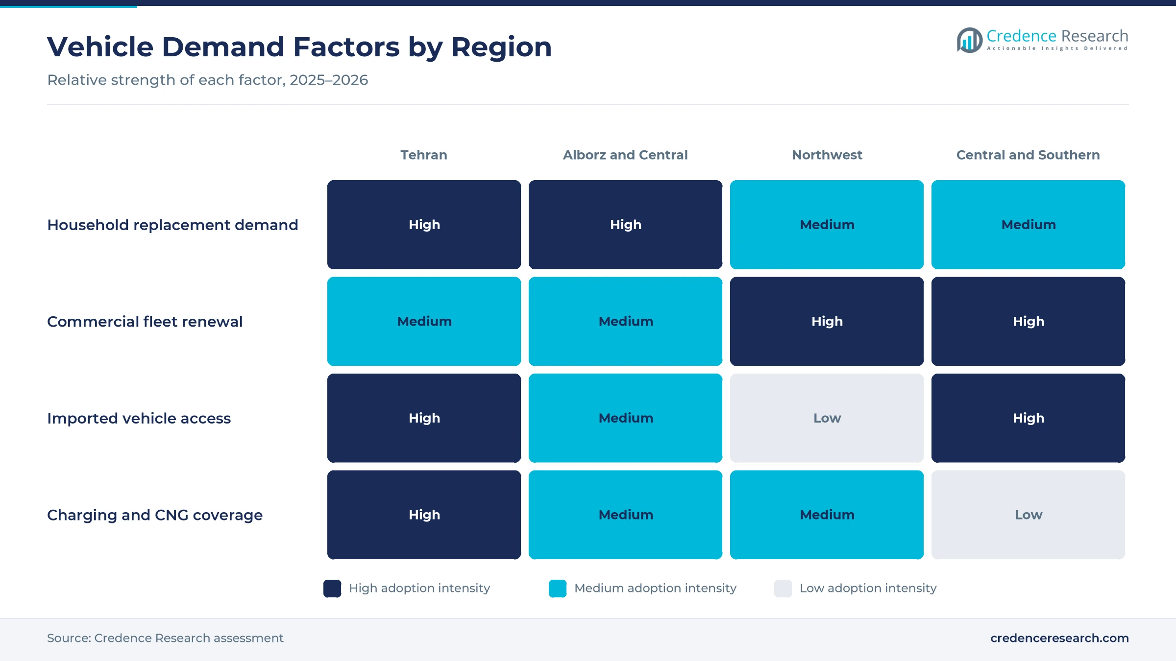 Heatmap rating household replacement demand, commercial fleet renewal, imported vehicle access and charging and CNG coverage for Tehran, Alborz and Central, Northwest and Central and Southern regions