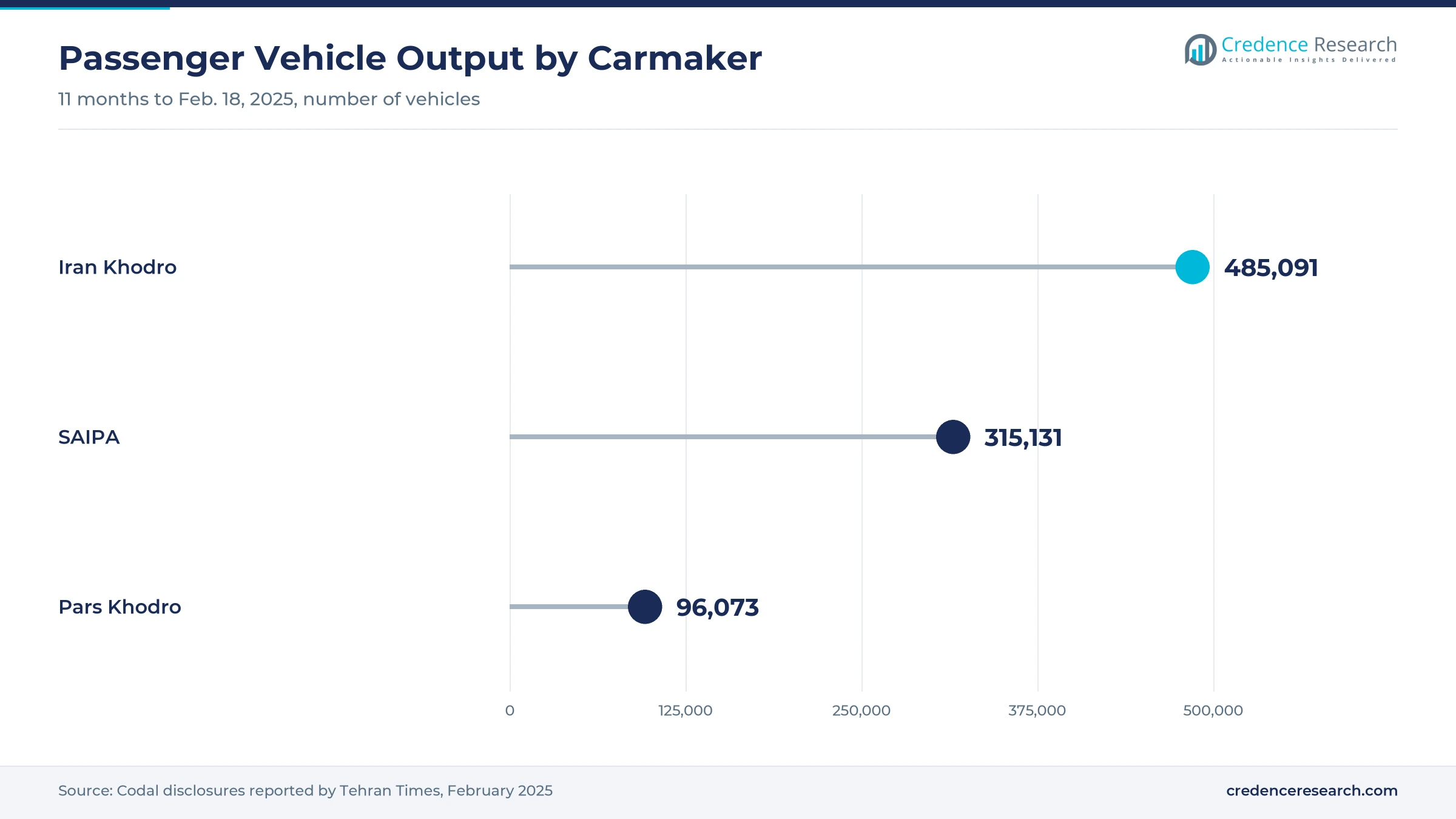 Lollipop chart of passenger vehicle output in the 11 months to Feb. 18, 2025, with Iran Khodro at 485,091, SAIPA at 315,131 and Pars Khodro at 96,073 Lollipop chart of passenger vehicle output in the 11 months to Feb. 18, 2025, with Iran Khodro at 485,091, SAIPA at 315,131 and Pars Khodro at 96,073
